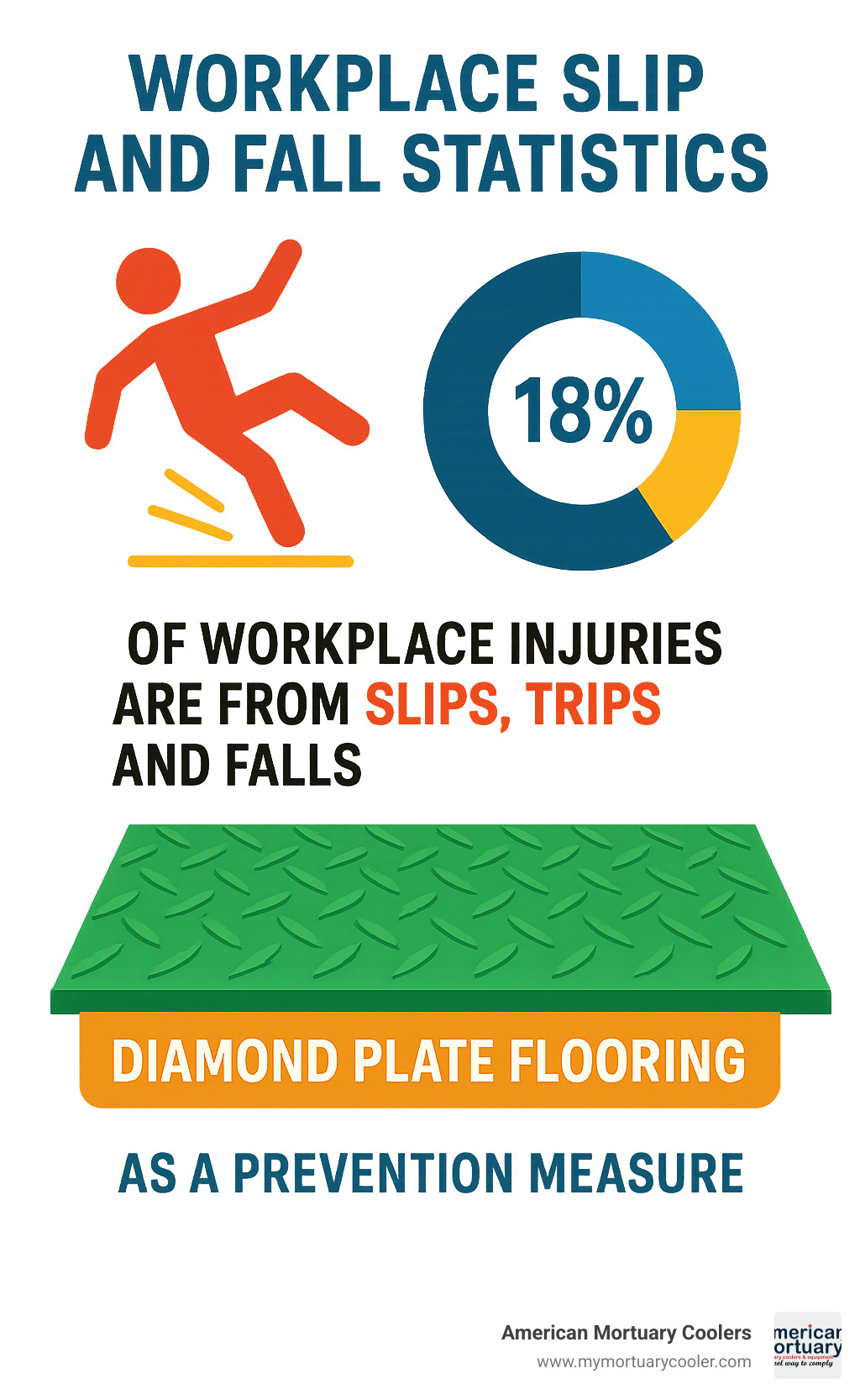 Workplace slip and fall statistics showing 18% of workplace injuries are from slips, trips and falls, with diamond plate flooring as a prevention measure - diamond plates infographic 