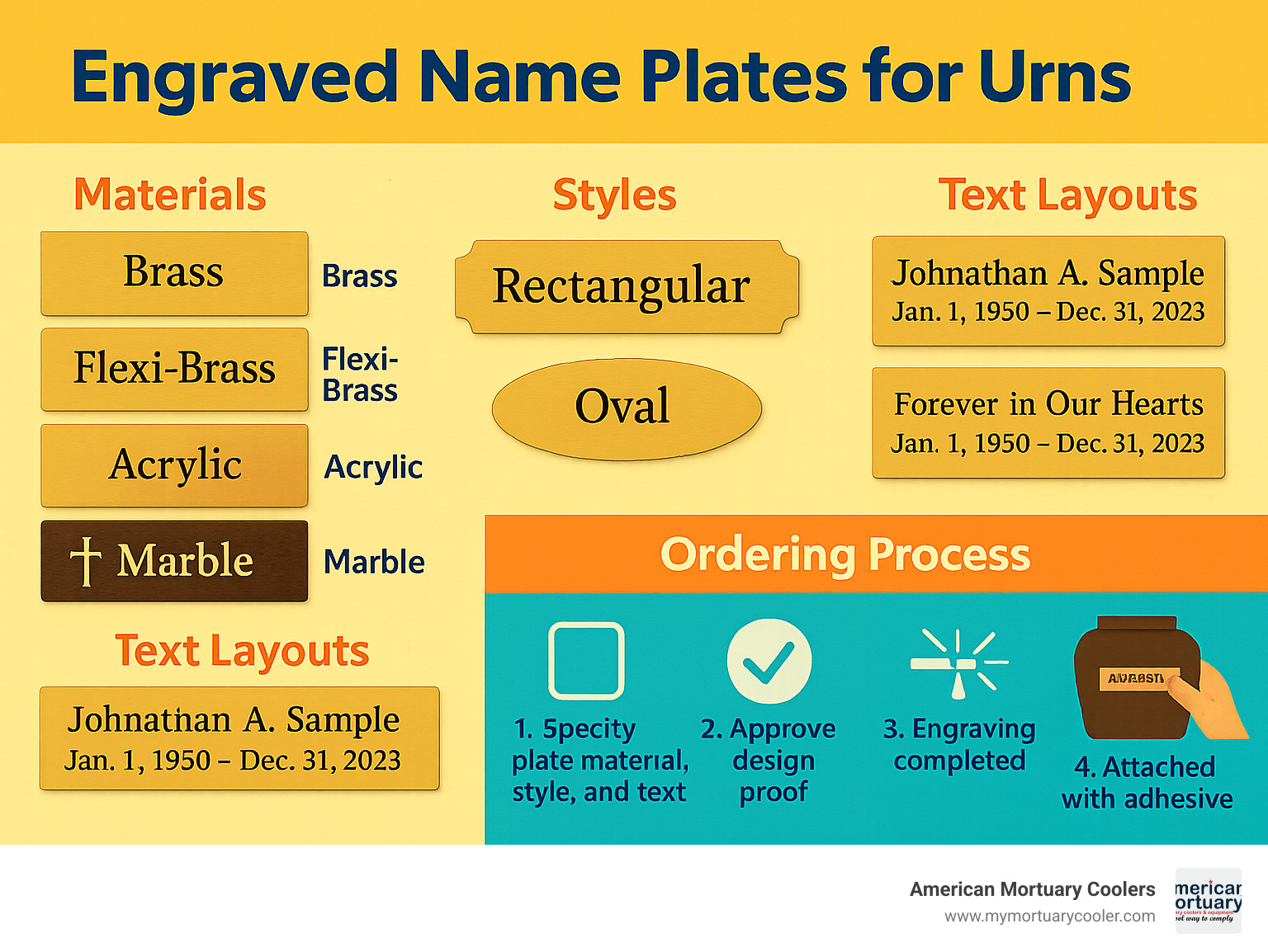 Detailed infographic showing urn nameplate materials, styles, and ordering process with sample text layouts and attachment methods - engraved name plate for urn infographic 