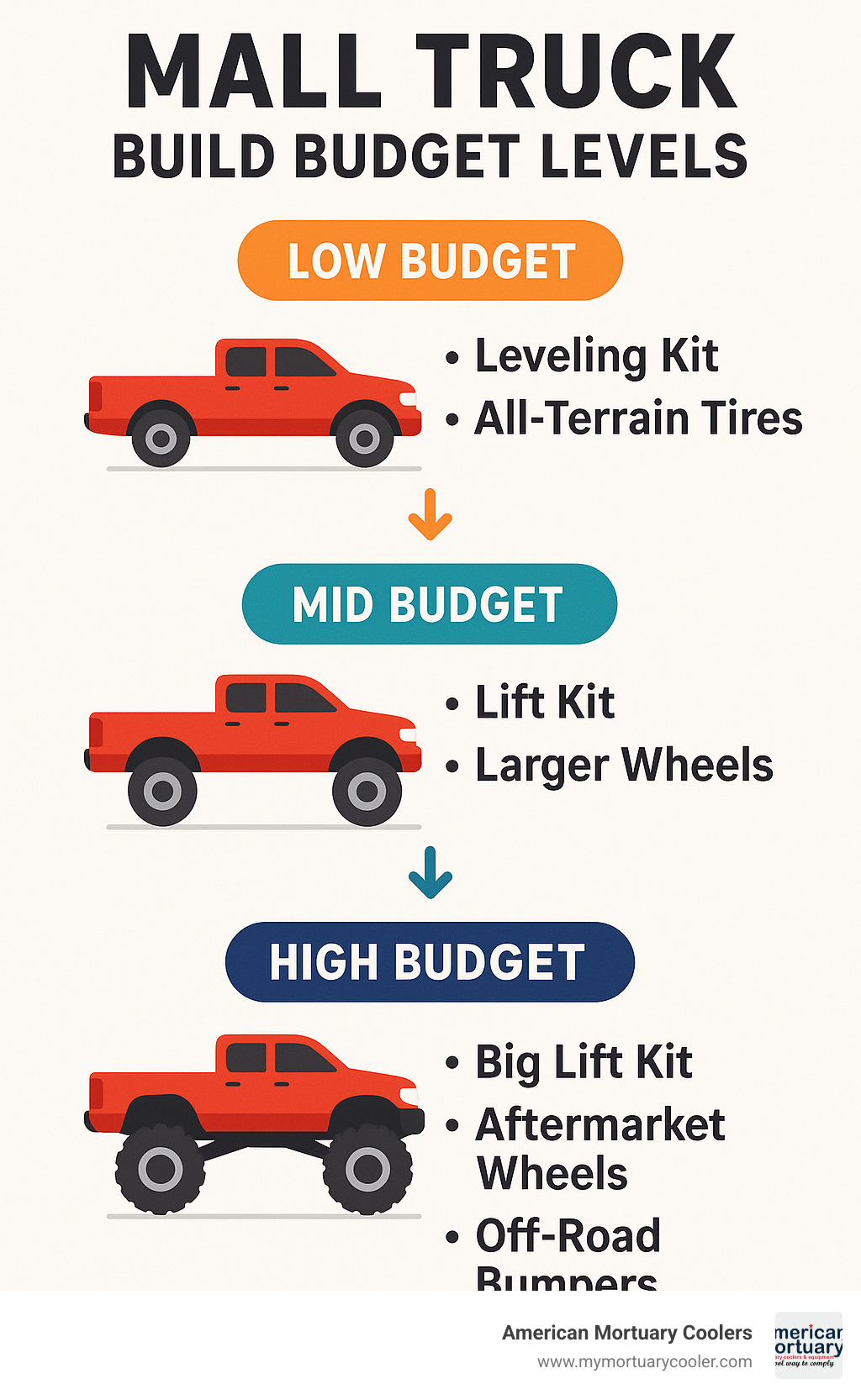 Diagram showing different budget levels for mall truck builds with corresponding modifications - mall truck infographic 
