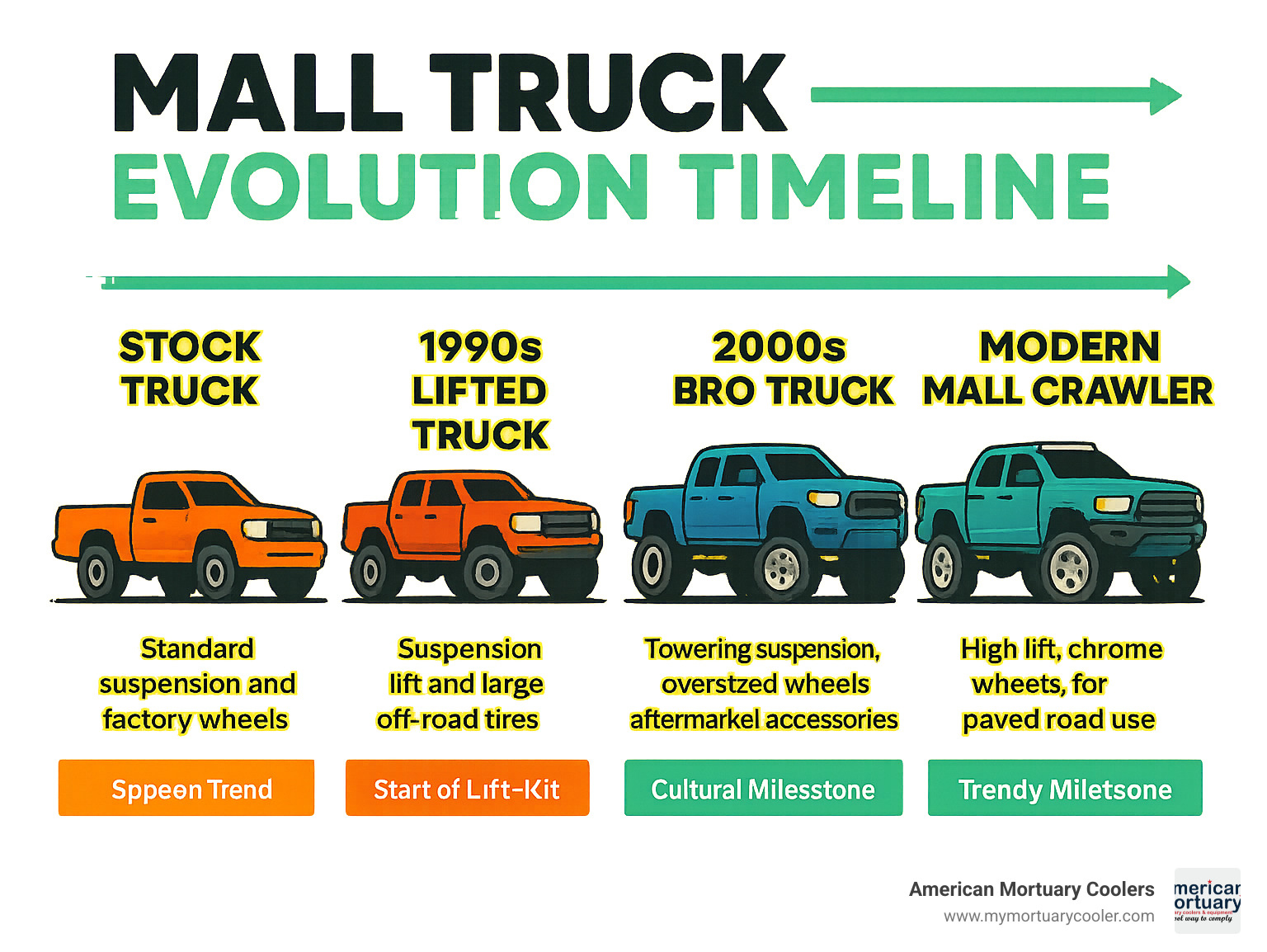 Mall Truck Evolution Timeline showing the progression from stock trucks to modern mall crawlers with key modifications and cultural milestones - mall truck infographic 