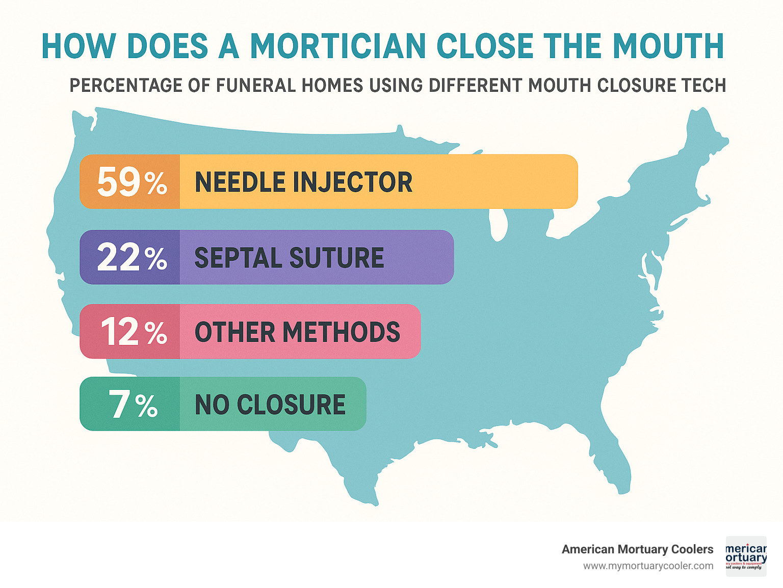 Statistics showing percentage of funeral homes using different mouth closure techniques across the United States - how does a mortician close the mouth infographic 