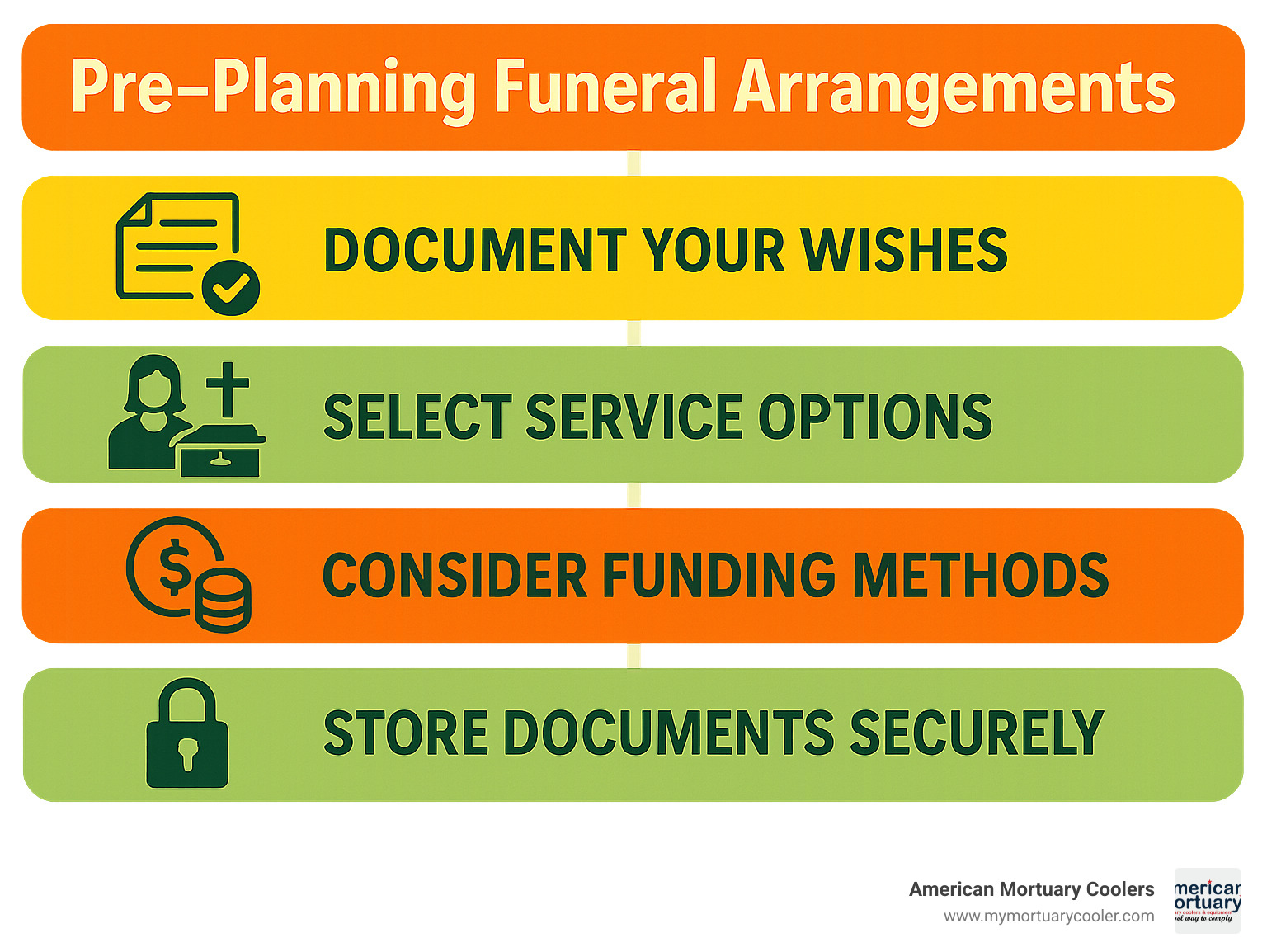 Infographic showing steps for pre-planning funeral arrangements, including documenting wishes, selecting service options, considering funding methods, sharing plans with family, and storing documents securely - bradley funeral home luray obituaries infographic 