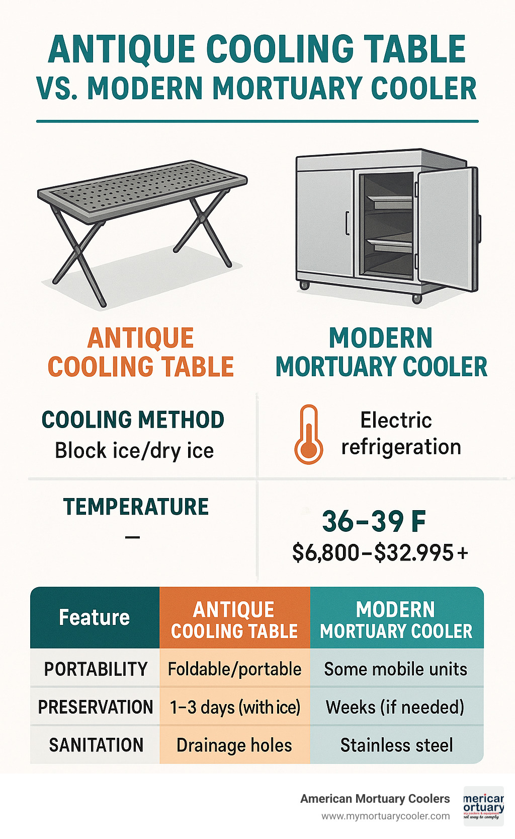 Comparison of antique cooling table and modern mortuary cooler, showing features, temperature, and cost - cooling table funeral infographic 