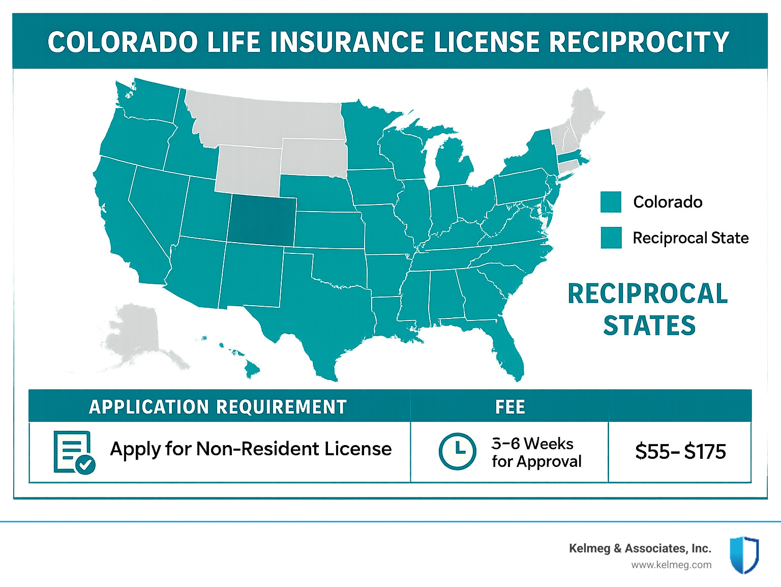 Life insurance license reciprocity map showing Colorado and reciprocal states with application requirements and fees for each state - is a colorado life insurance license good in other states infographic 