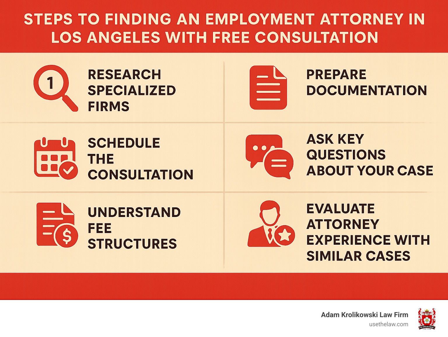 Steps to finding an employment attorney in Los Angeles with free consultation services, including researching specialized firms, preparing documentation, scheduling the consultation, asking key questions about your case, understanding fee structures, and evaluating attorney experience with similar cases - employment attorney los angeles free consultation infographic 