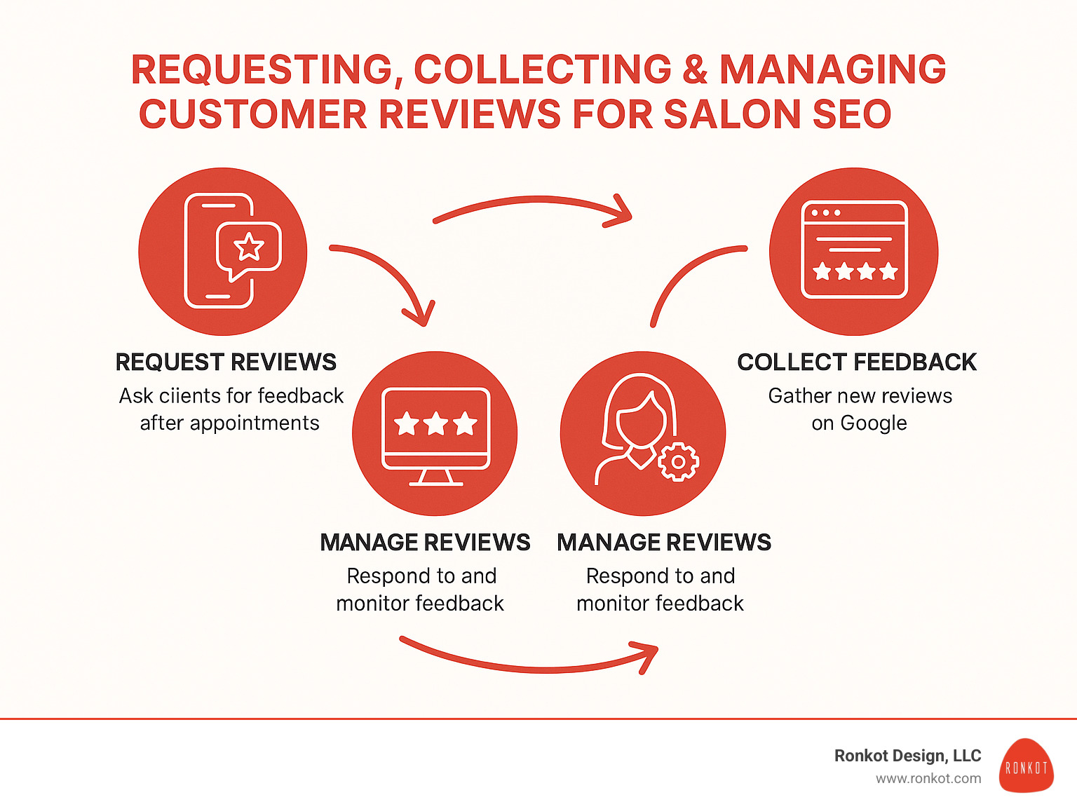Workflow showing how to request, collect, and manage customer reviews for salon SEO - local seo for hair salons infographic