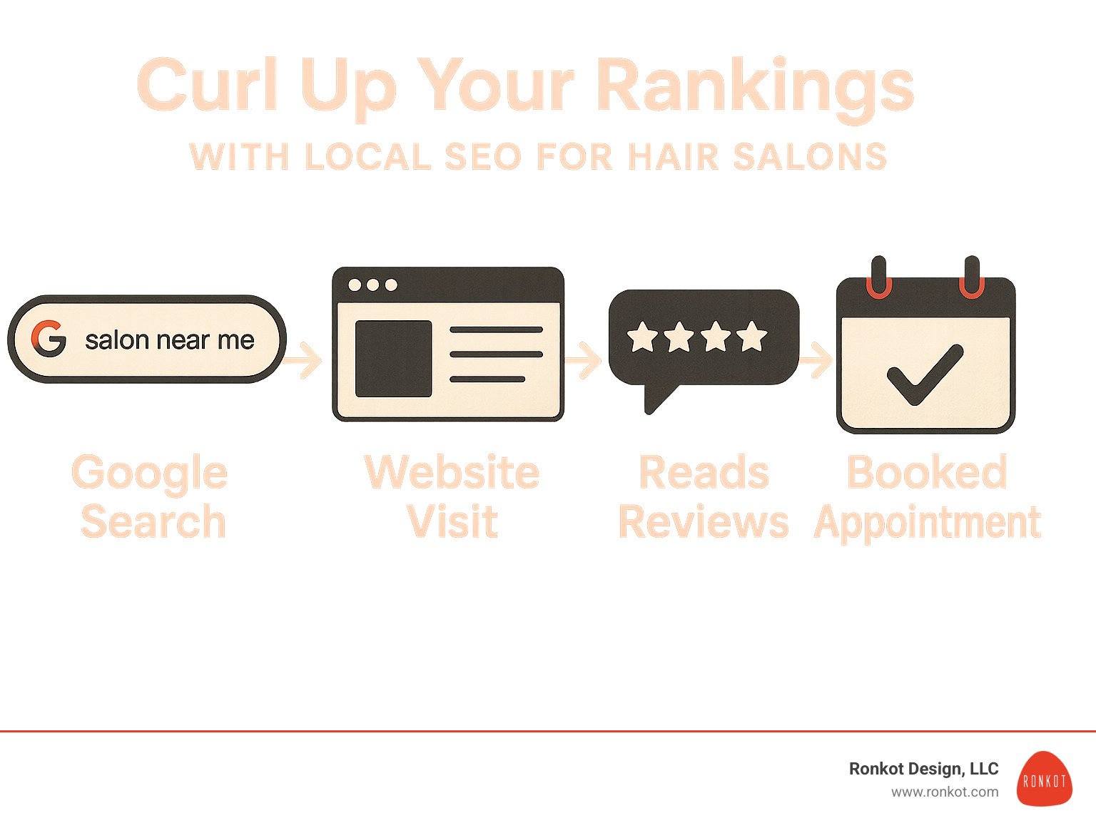 How a single "salon near me" search converts to a booked appointment, showing the customer journey from Google search through website visit, review reading, and finally booking an appointment - local seo for hair salons infographic