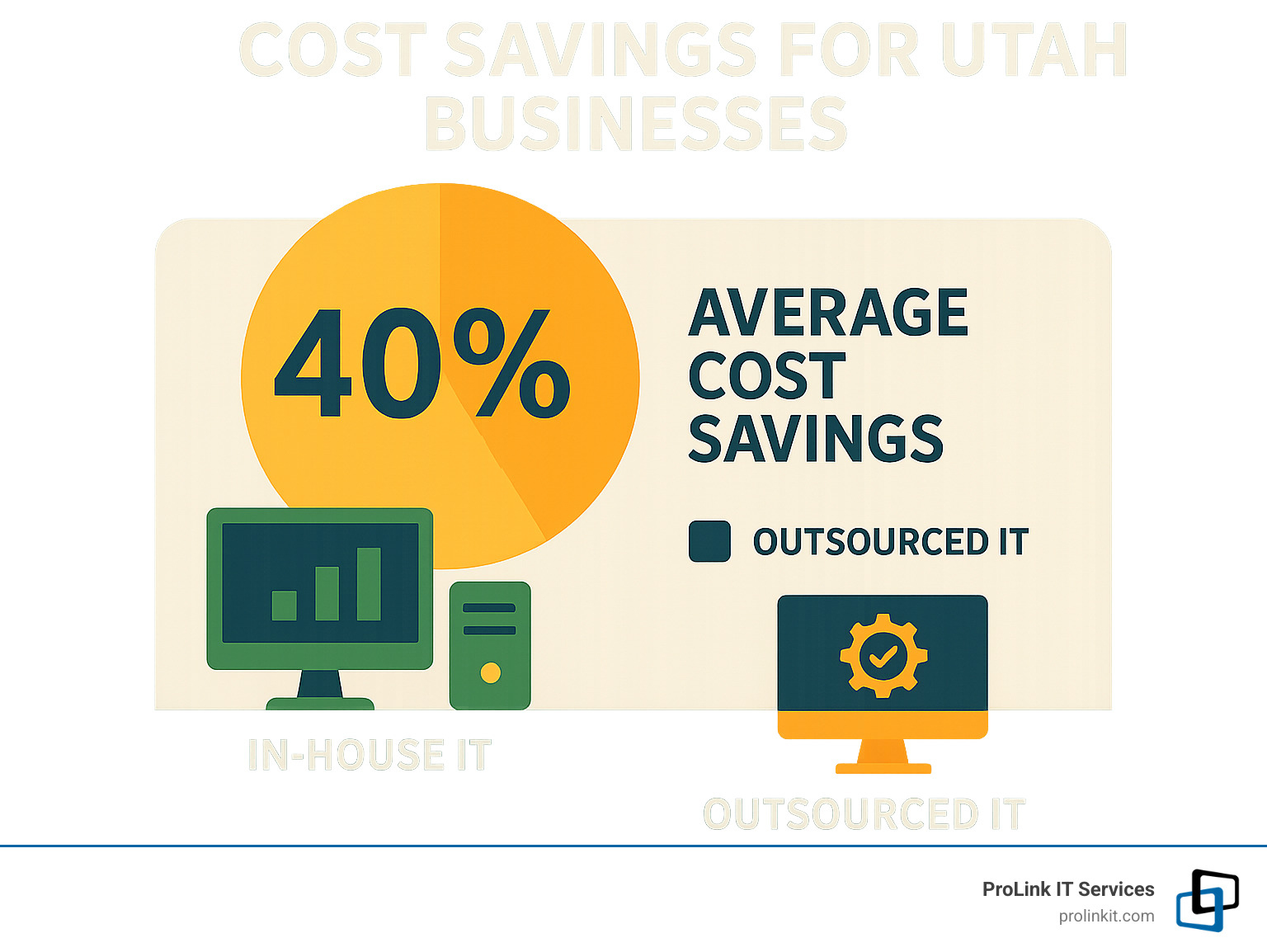 Statistics showing IT outsourcing cost savings for Utah businesses compared to in-house IT departments - it outsourcing utah infographic