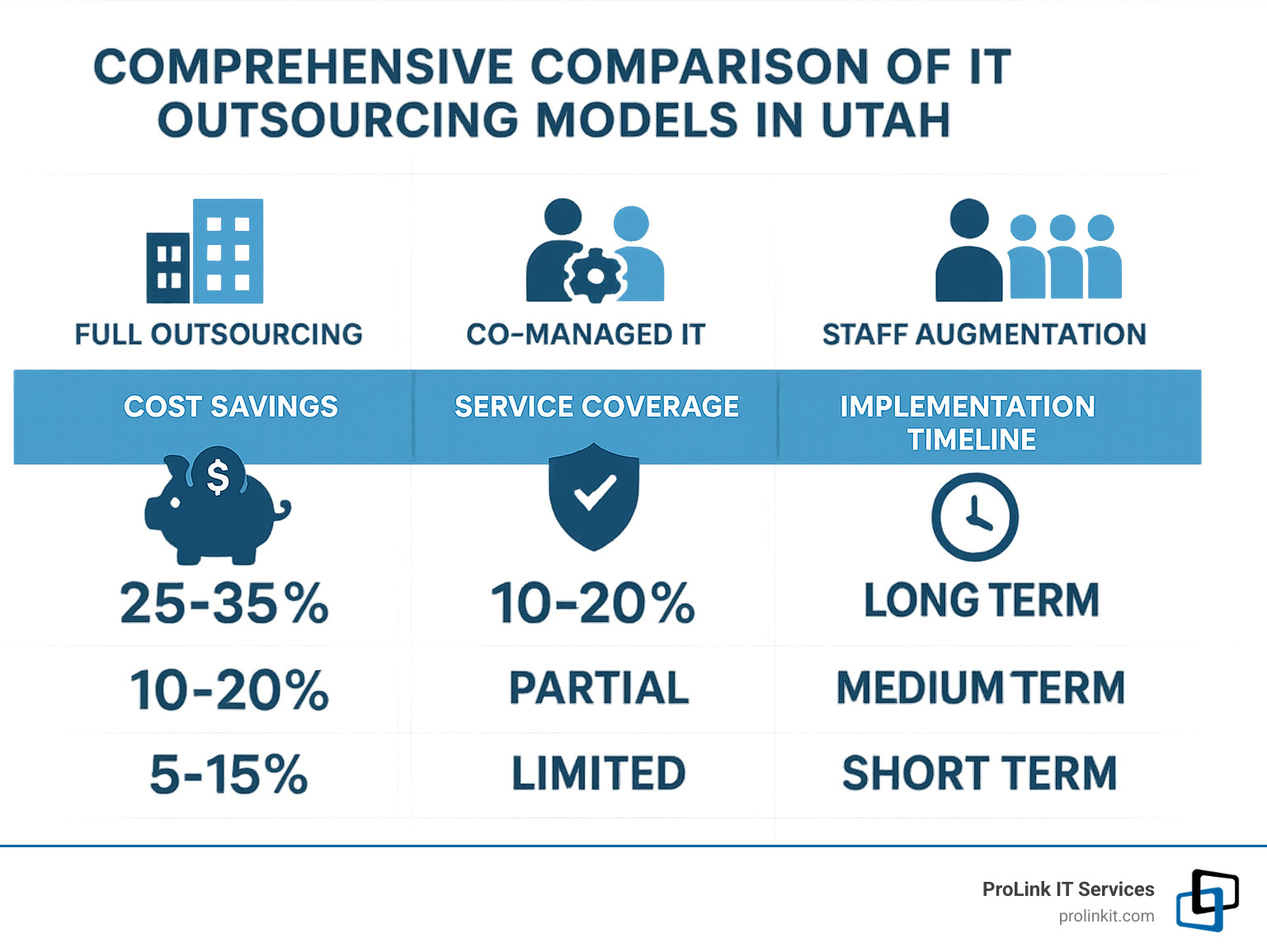 Comprehensive comparison of IT outsourcing models in Utah showing cost savings, service coverage, and implementation timeline for full outsourcing, co-managed IT, and staff augmentation options - it outsourcing utah infographic