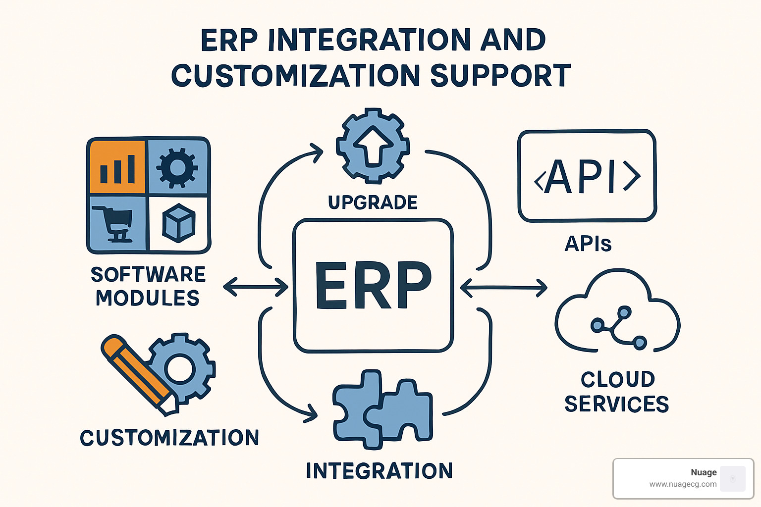 Integration and customization support diagram - erp customer support