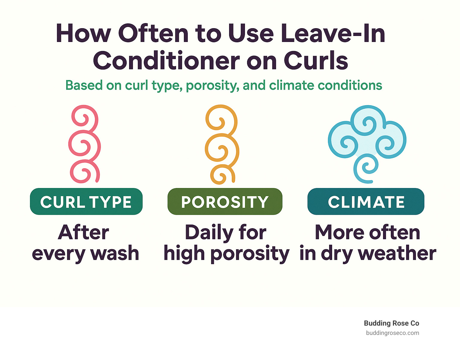 infographic showing how often to use leave-in conditioner based on curl type, porosity, and climate conditions - leave in conditioner for curly hair infographic 