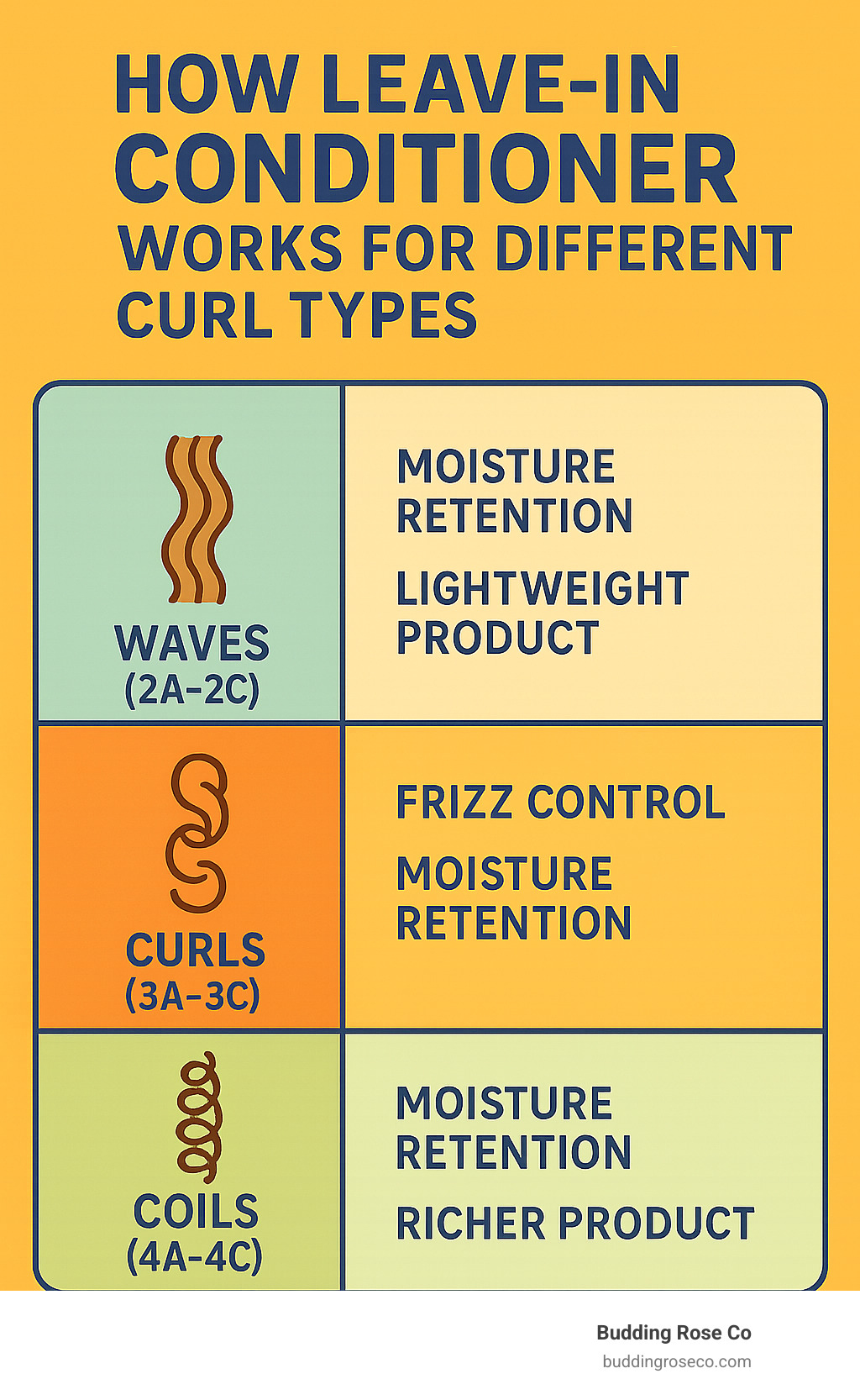 Diagram showing how leave-in conditioner works for different curl types, with sections for waves (2A-2C), curls (3A-3C), and coils (4A-4C), showing moisture retention, frizz control, and product weight considerations for each type - leave in conditioner for curly hair infographic 