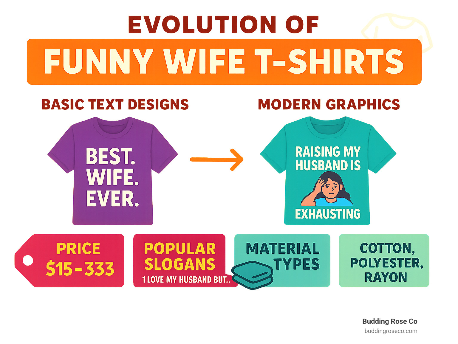 Evolution of funny wife t-shirts from basic text designs to modern graphics showing price ranges, popular slogans, and material types - funny wife t shirts infographic 