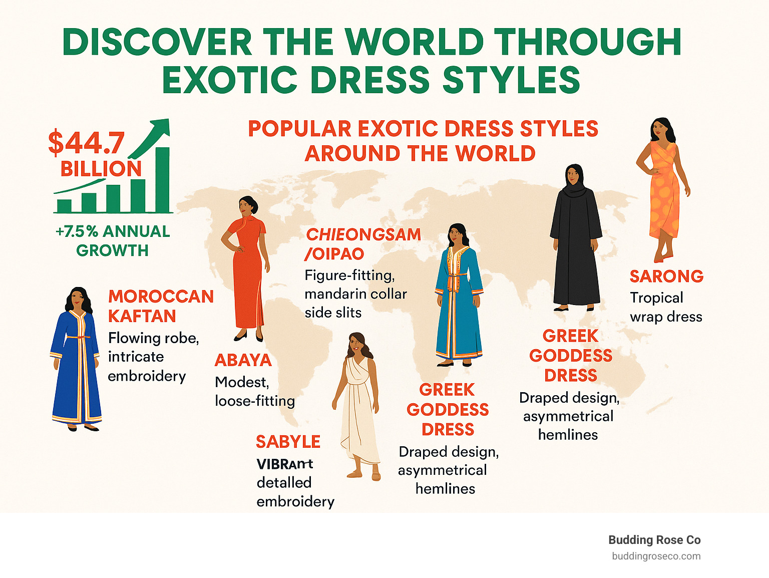 Infographic showing global exotic dress styles market growth, popular styles by region, and key fabric and design elements of each style - exotic dress styles infographic 