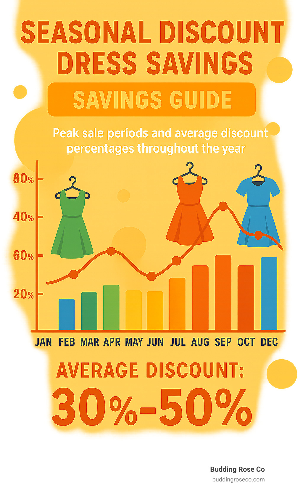 Seasonal Discount Dress Savings Guide showing peak sale periods and average discount percentages throughout the year - discount dresses infographic 