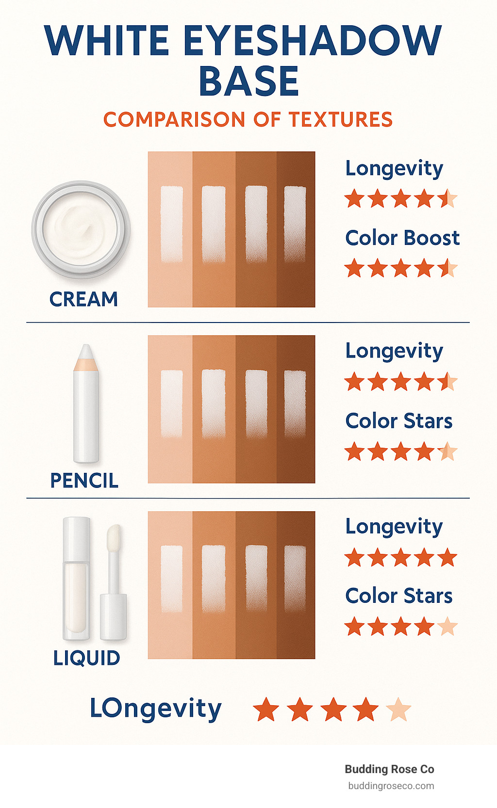 Comparison of different white eyeshadow base textures showing how they perform on different skin types, with ratings for longevity, color boost, and crease resistance - white eyeshadow base infographic 