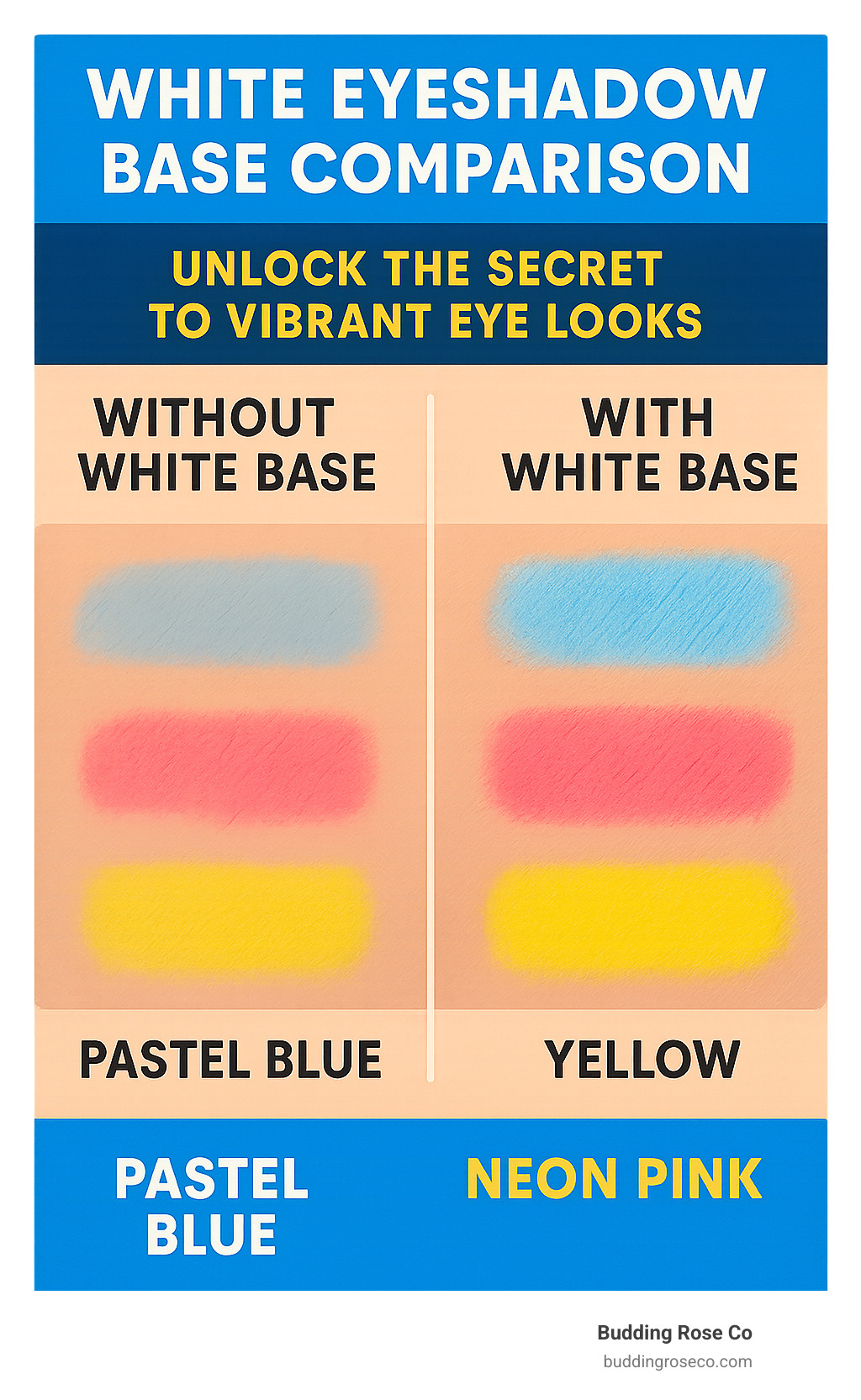 White eyeshadow base comparison showing how different shadows appear with and without a white base, featuring swatches of pastel blue, neon pink, and yellow eyeshadows applied over bare skin versus over a white base, demonstrating significantly improved color payoff and vibrancy with the white base - white eyeshadow base infographic 