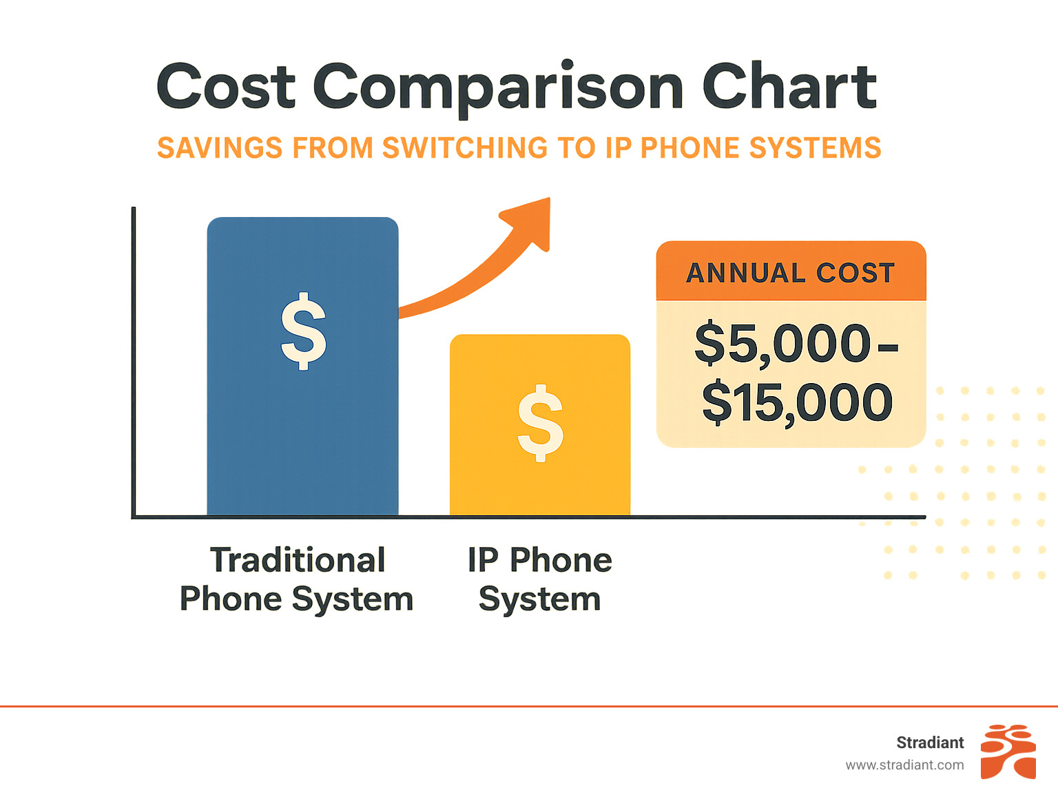 Cost comparison chart showing savings from switching to IP phone systems - ip phone systems infographic 