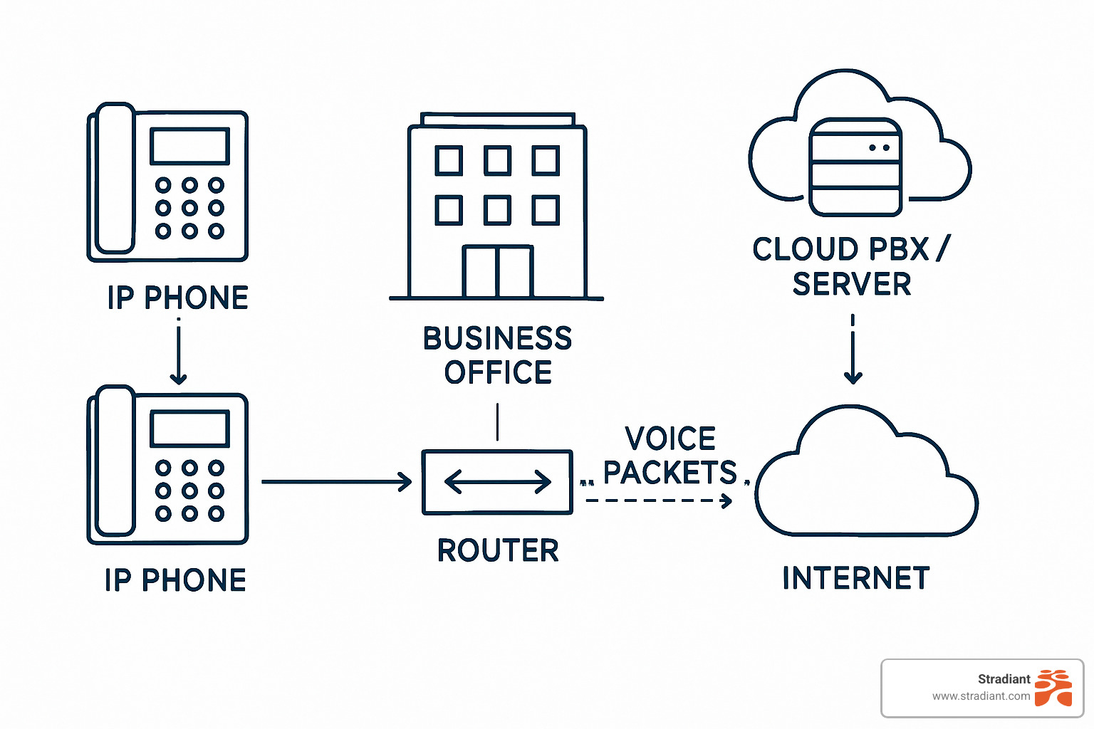 IP phone system network diagram showing voice packet transmission - ip phone systems