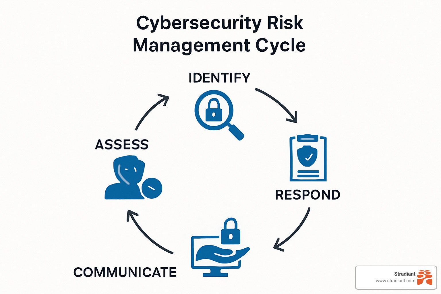 Cybersecurity risk management cycle - cybersecurity risk definition nist