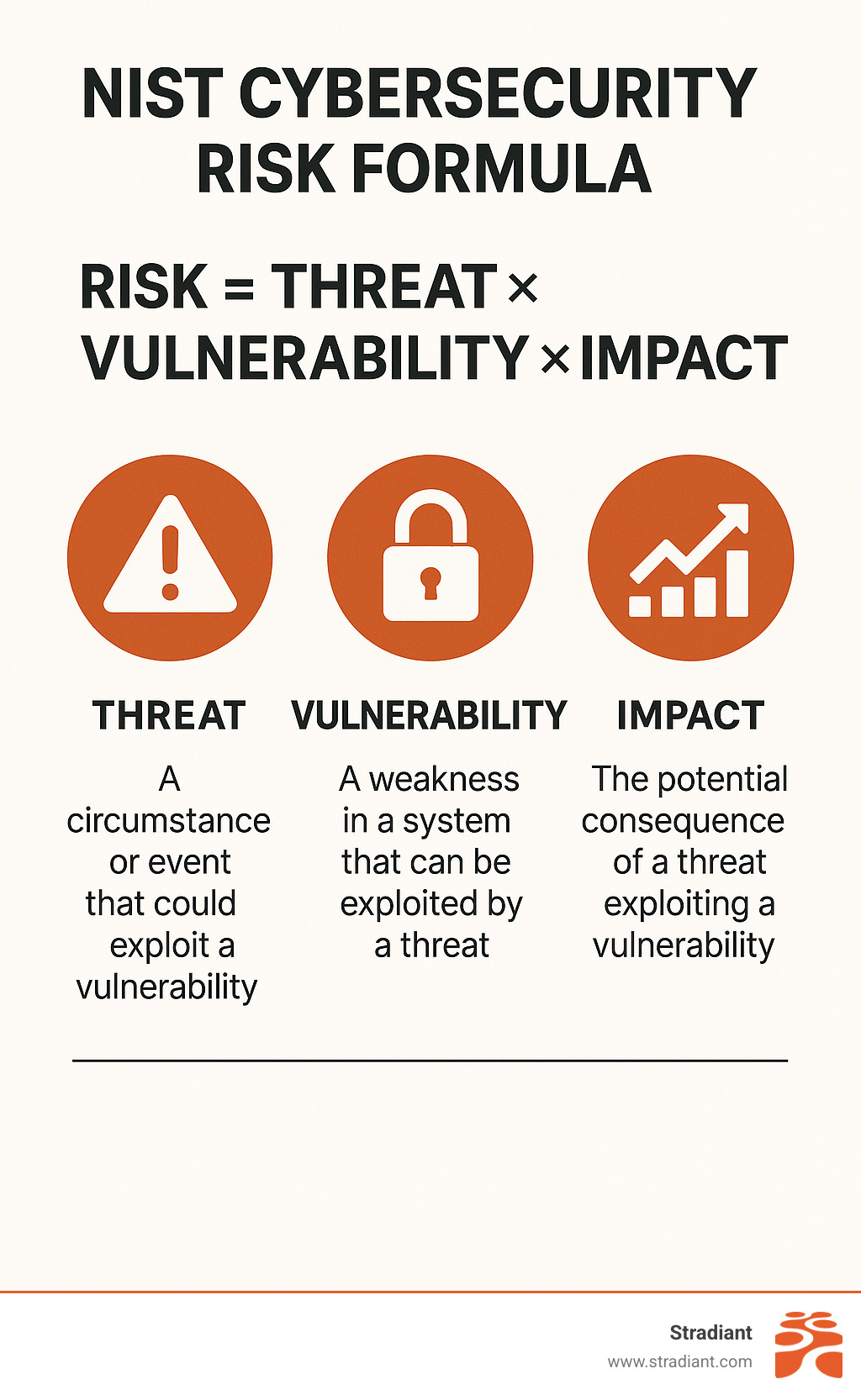 NIST Cybersecurity Risk Formula showing Risk = Threat × Vulnerability × Impact with definitions of each component - cybersecurity risk definition nist infographic 