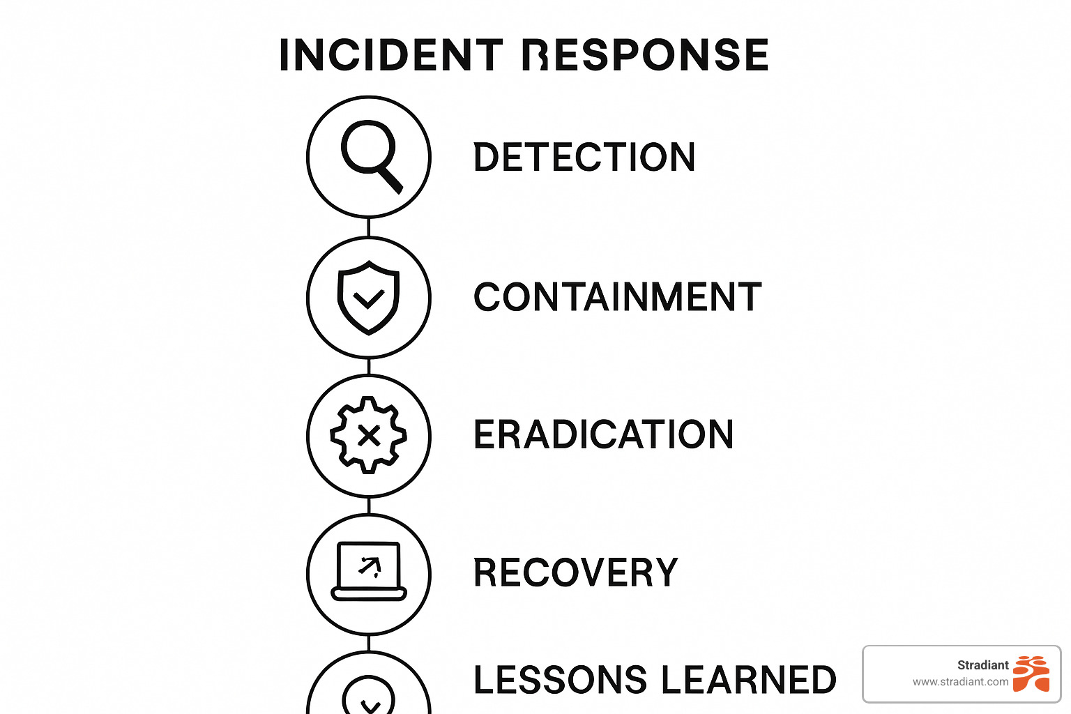 Incident response flowchart showing detection, containment, eradication, recovery, and lessons learned phases - cybersecurity for small businesses