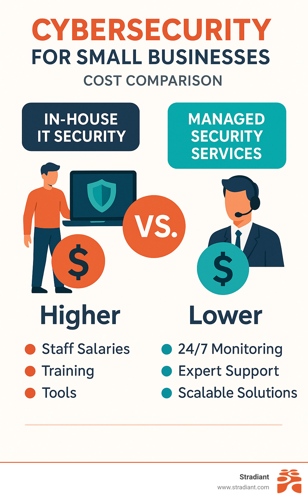 Infographic showing cost comparison between in-house IT security vs. managed security services - cybersecurity for small businesses infographic 