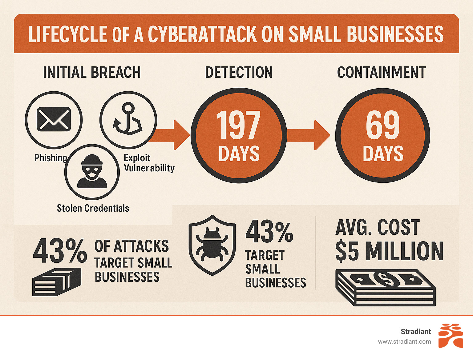 Infographic showing the lifecycle of a cyberattack on small businesses, including initial breach methods, average detection time (197 days), containment period (69 days), and financial impact statistics - cybersecurity for small businesses infographic 