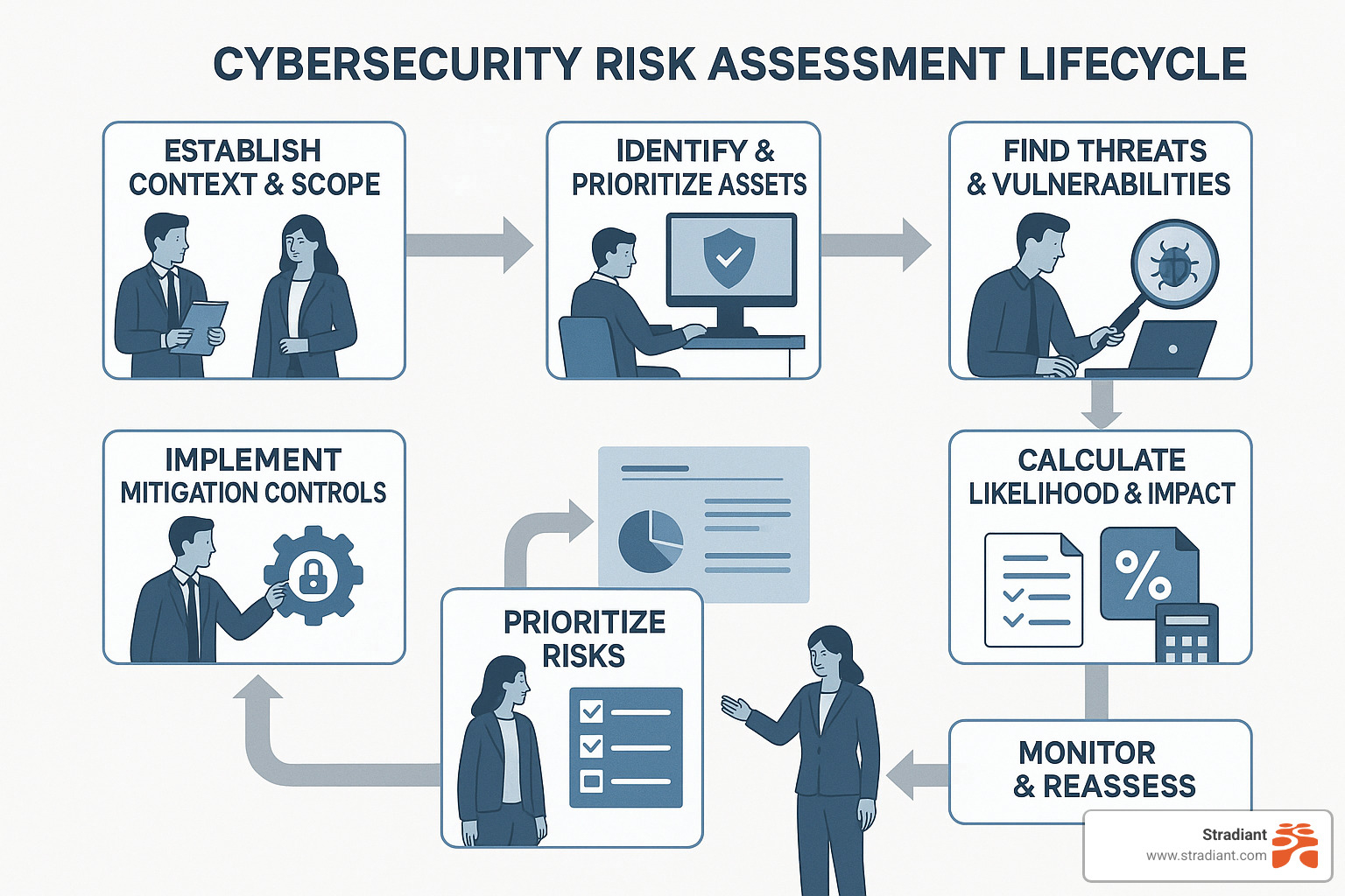  - cybersecurity risk assessments