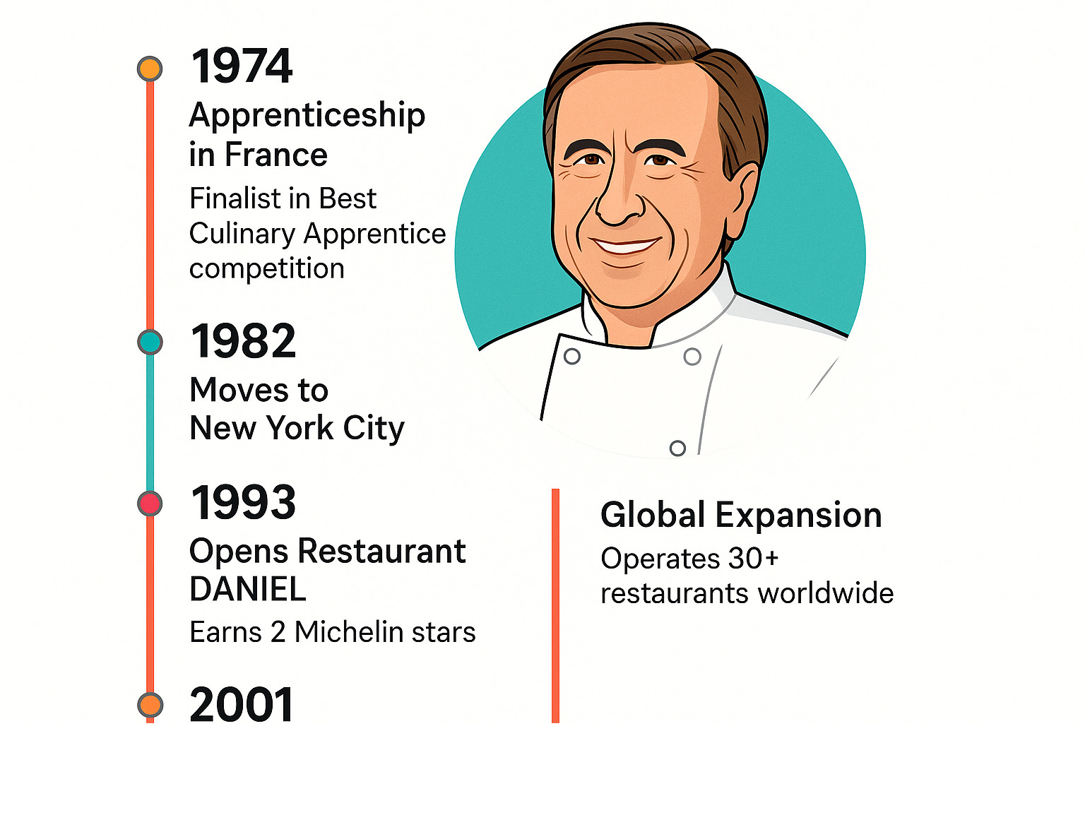 Daniel Boulud's 40-year career timeline showing key milestones from apprenticeship in France to global restaurant empire - daniel boulud infographic 