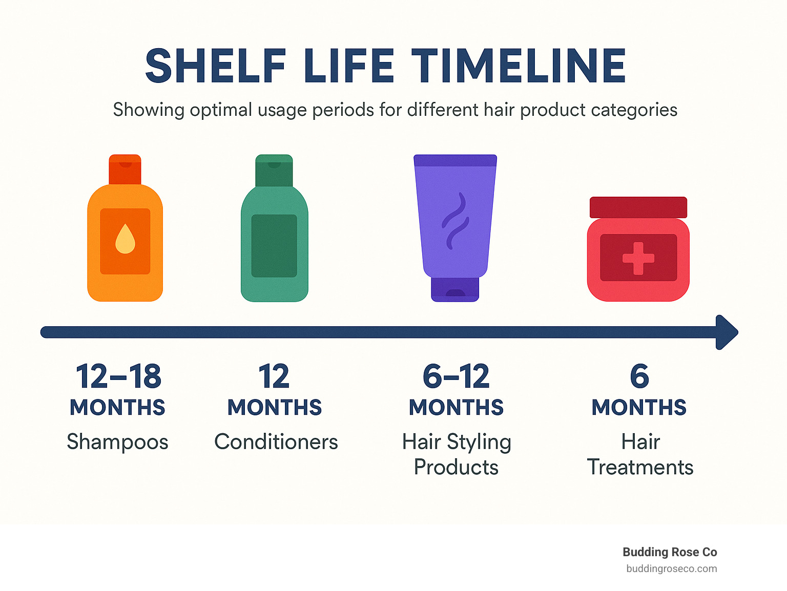 shelf life timeline showing optimal usage periods for different hair product categories - bulk buy hair products infographic 