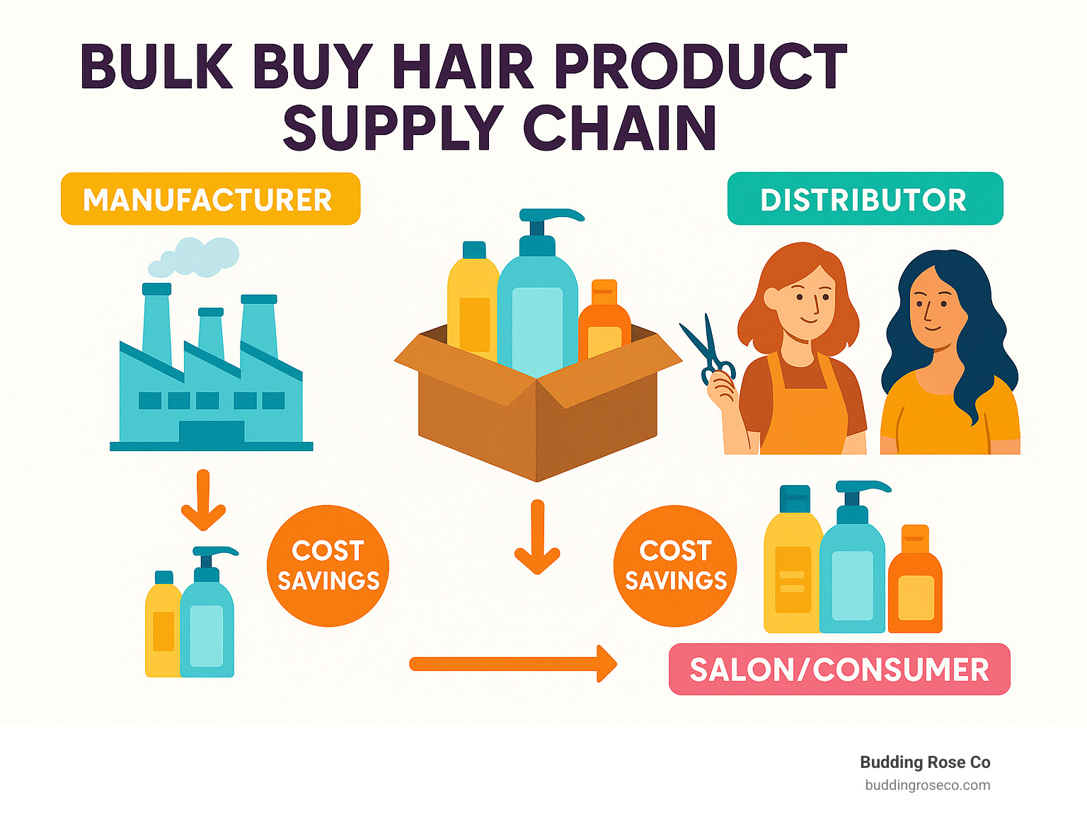 Bulk buy hair product supply chain showing manufacturer to distributor to salon/consumer with cost savings at each level - bulk buy hair products infographic 