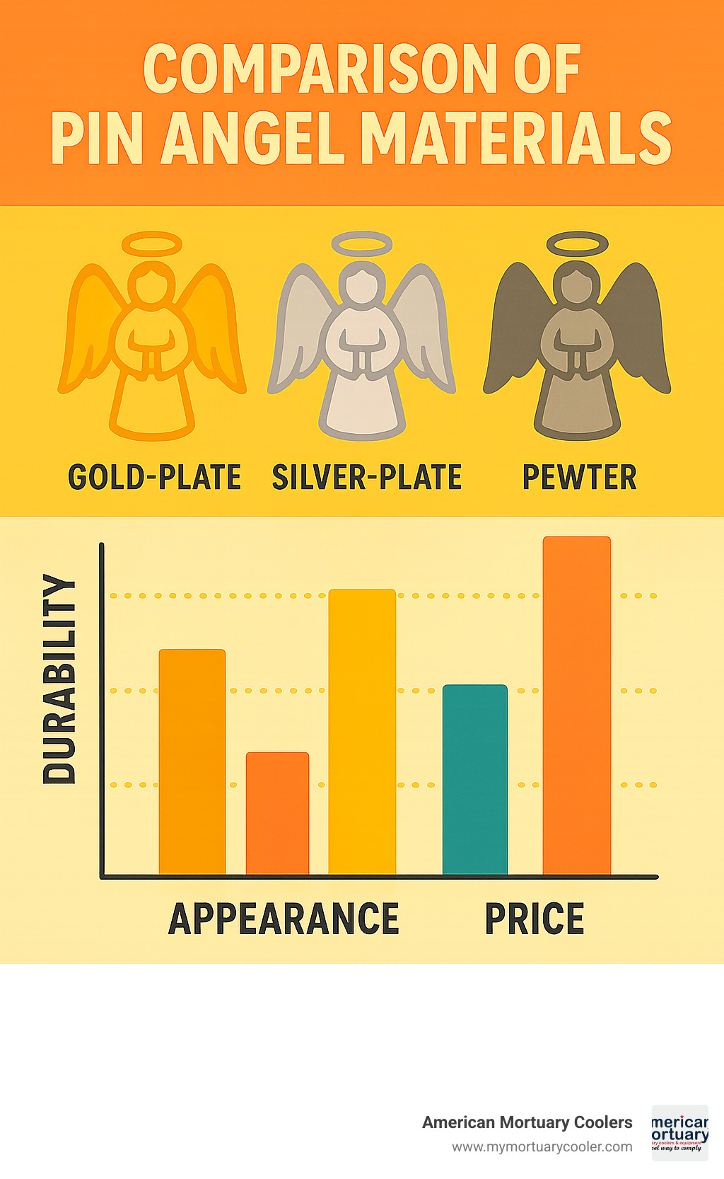 Comparison chart of pin angel materials showing durability, appearance, and price points for gold-plate, silver-plate, and pewter - pin angel infographic 