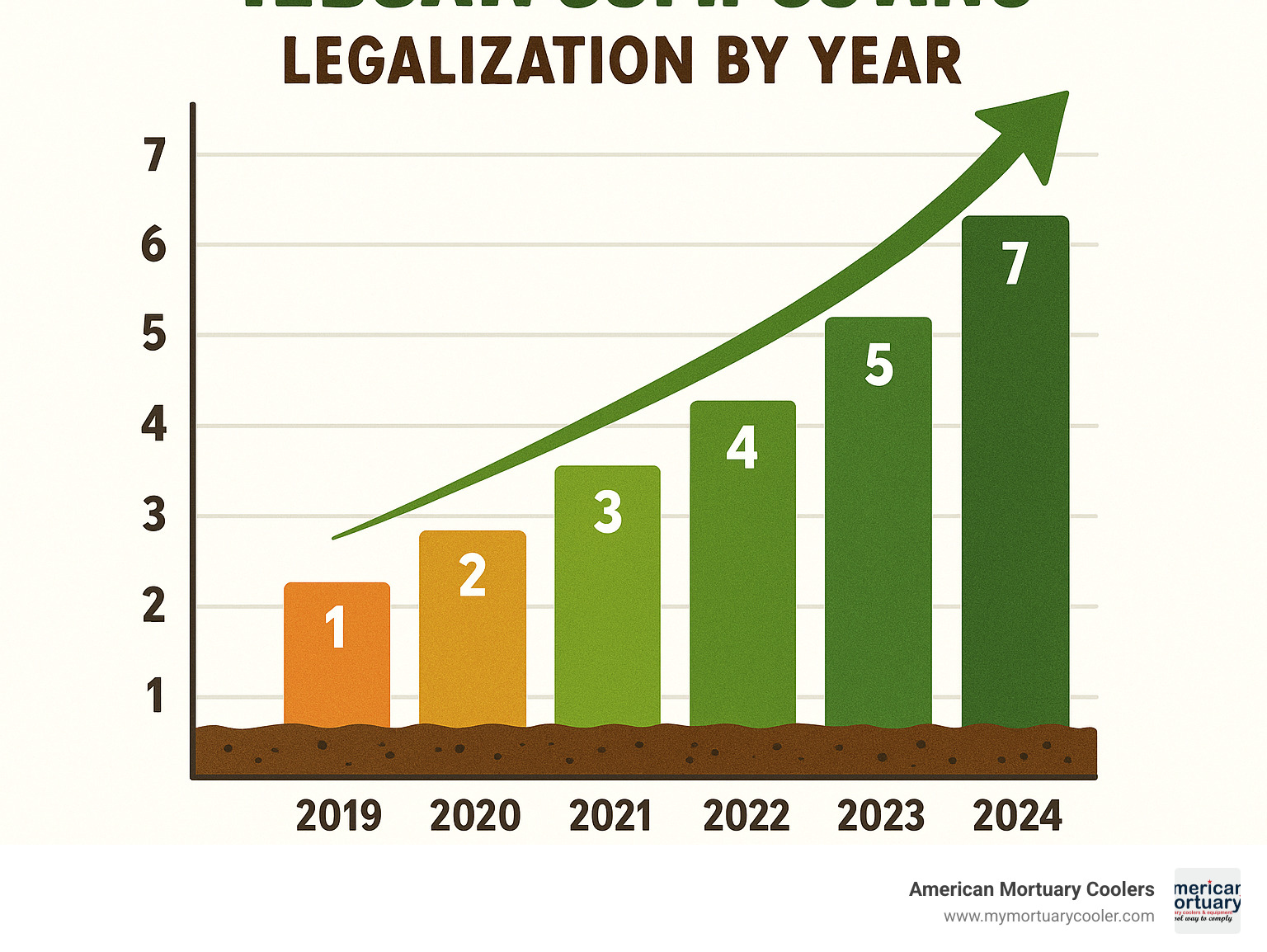 Chart showing the growth of human composting legalization by year from 2019-2024 - human body compost infographic 