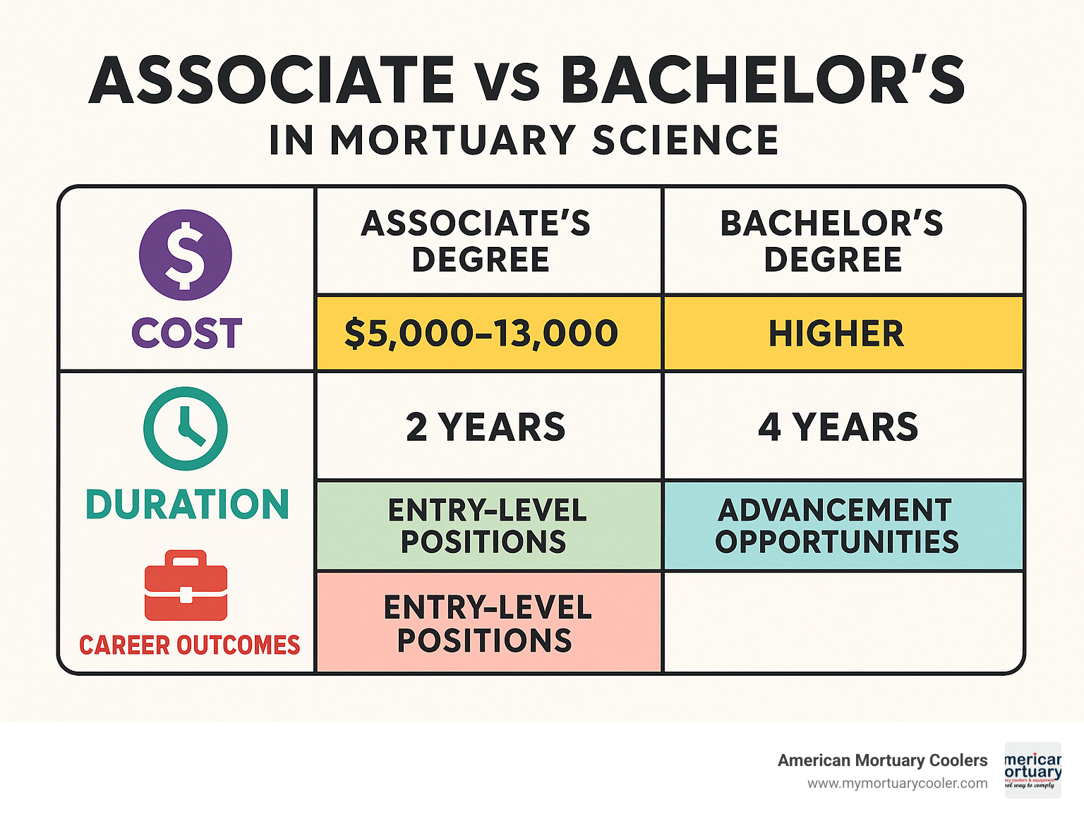 Comparison chart of associate vs. bachelor degree costs, duration, and career outcomes in mortuary science - how to become a mortician infographic 