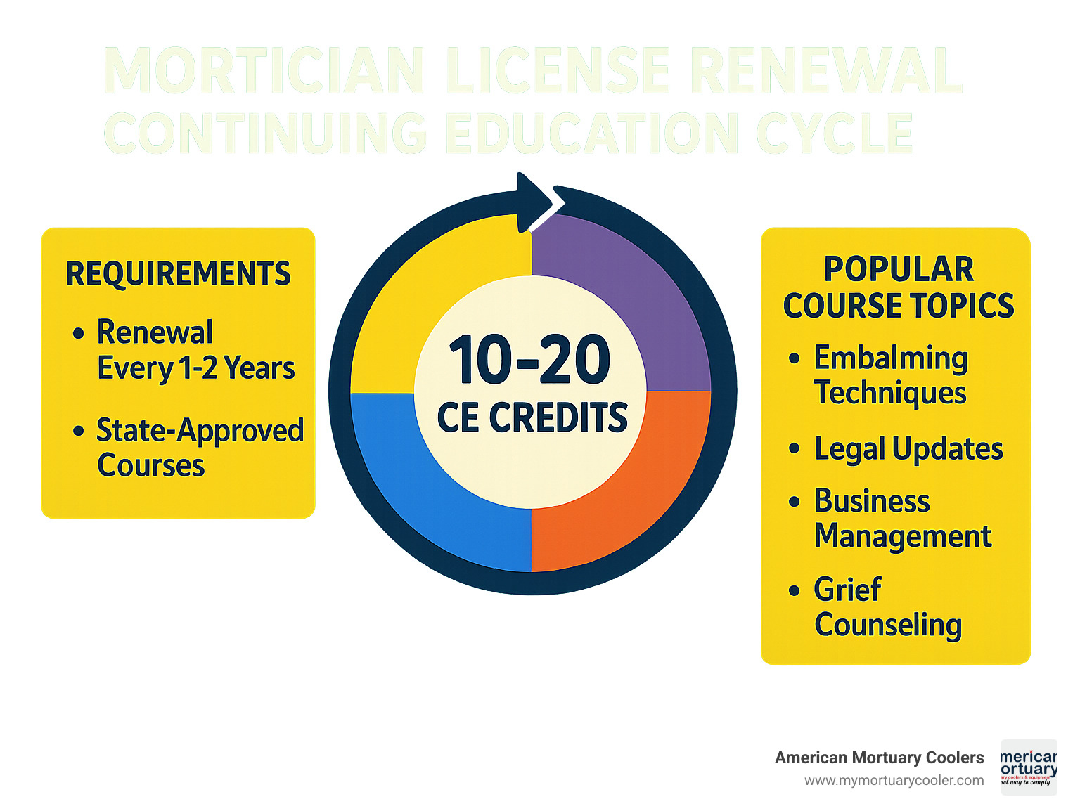 Continuing education cycle showing requirements, timeline, and popular course topics for mortician license renewal - how to become a mortician infographic 