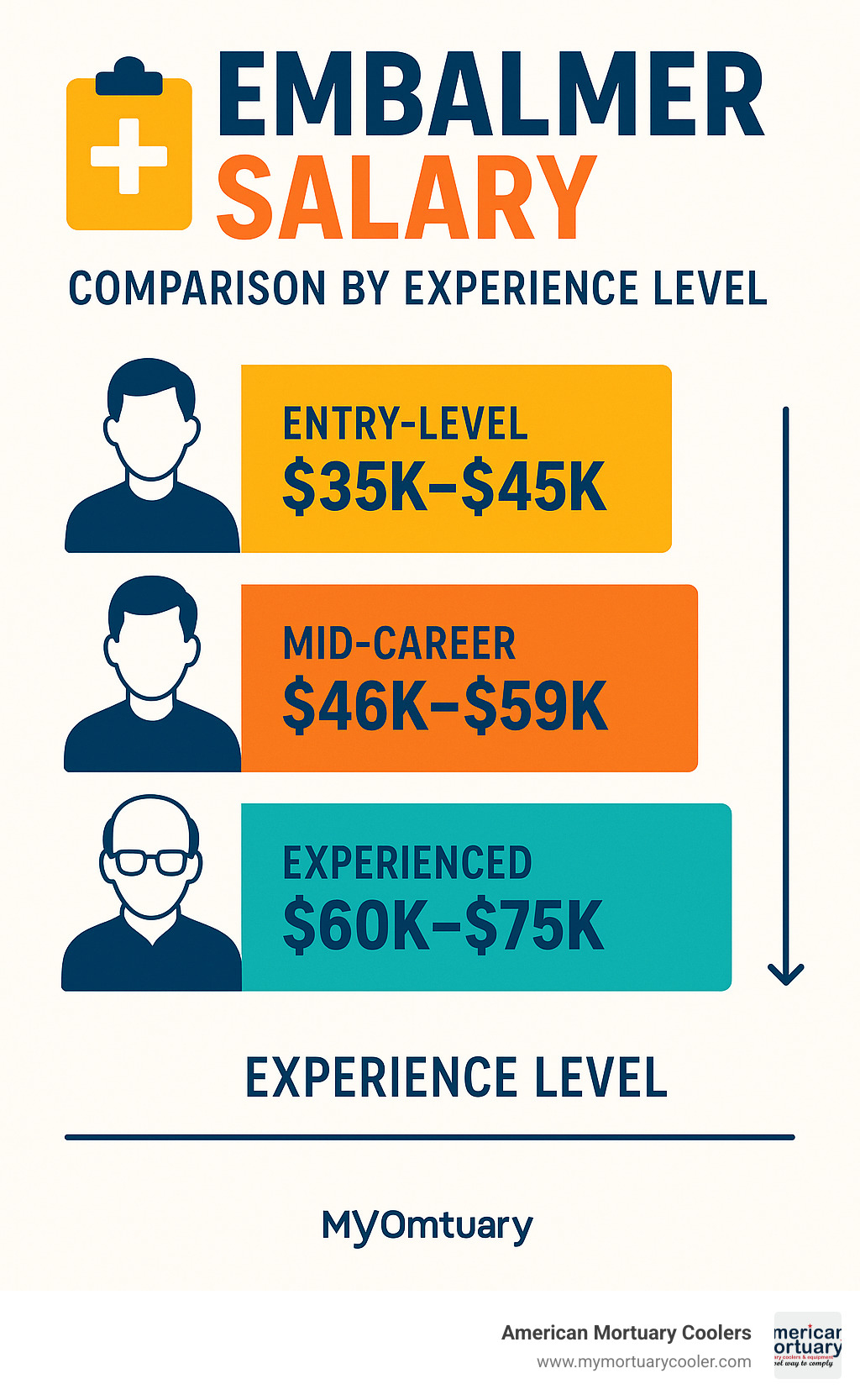 Embalmer salary comparison chart showing ranges by experience level - embalmer salary infographic 