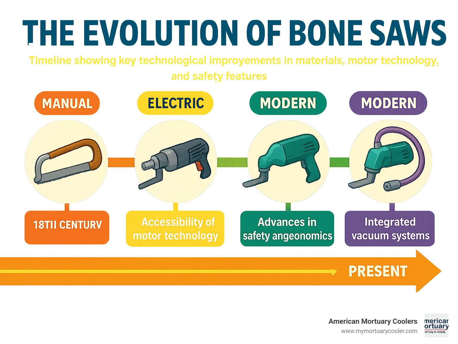 Timeline showing the evolution of bone saws from manual 18th century designs through electric models to modern oscillating saws with integrated vacuum systems, highlighting key technological improvements in materials, motor technology, and safety features - bone saws infographic 