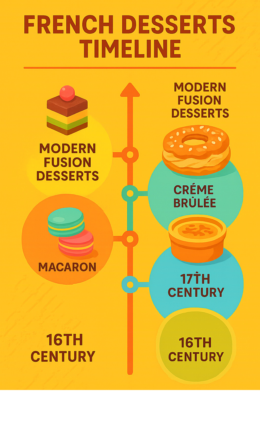 French Desserts Timeline showing the origin of classic French pastries from the 16th century to present day, including when macarons (18th century), crème brûlée (17th century), Tarte Tatin (1880s), Paris-Brest (1891), and modern fusion desserts emerged - french desserts infographic 