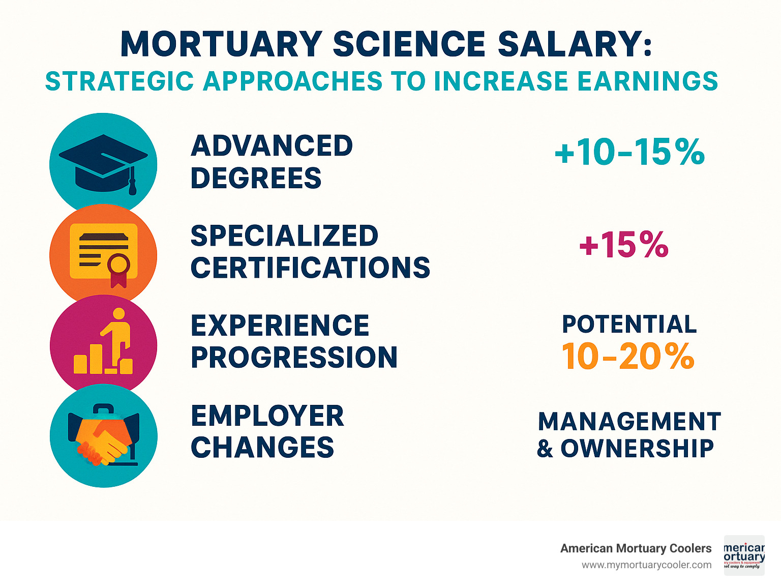 Strategic approaches to increasing mortuary science salaries, highlighting the impact of advanced degrees (+10-15%), specialized certifications, experience progression, and employer changes (potential 10-20% increase), alongside the significant premium paid for management roles and business ownership - mortuary science salary infographic 