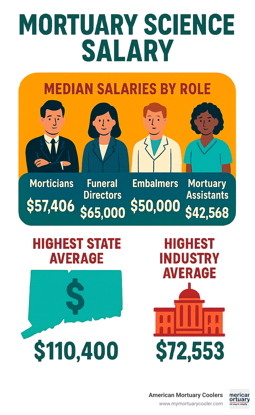 Detailed breakdown of mortuary science salaries by role, experience level, and geographic location, showing median salaries for morticians ($57,406), funeral directors ($65,000), embalmers ($50,000), and mortuary assistants ($42,568), with Connecticut offering the highest state average at $110,400 and government positions paying the highest industry average at $72,553 - mortuary science salary infographic 
