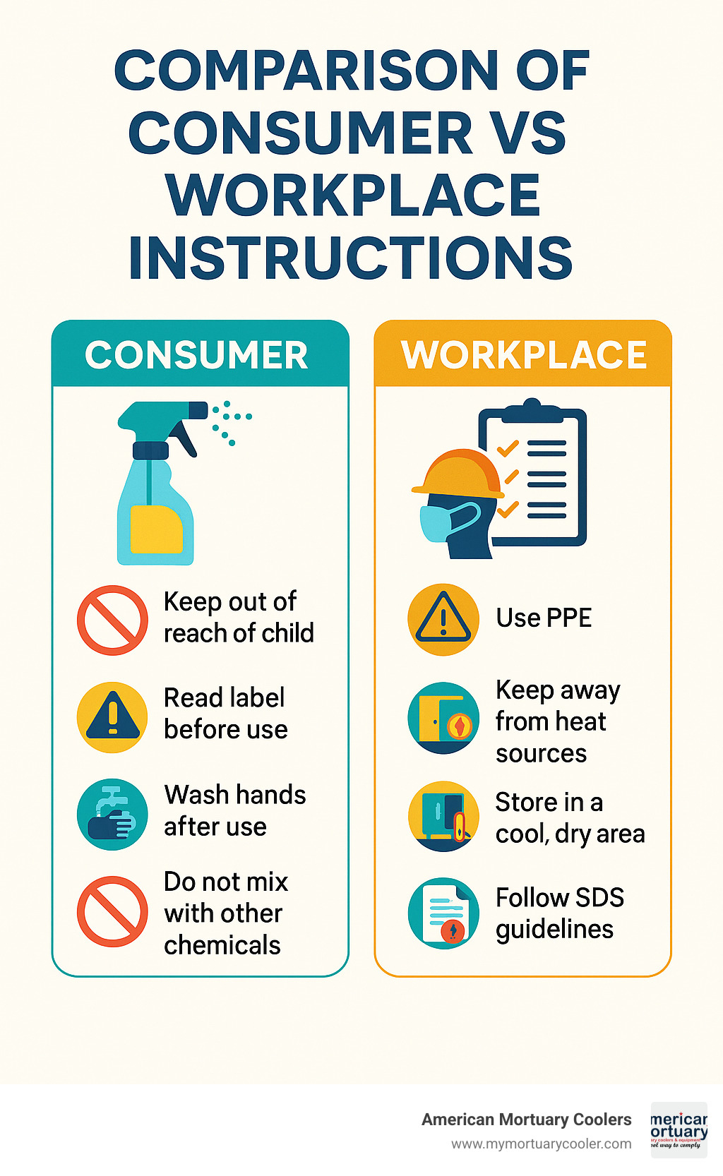 Comparison of consumer vs workplace handling instructions - lysol brand sds infographic