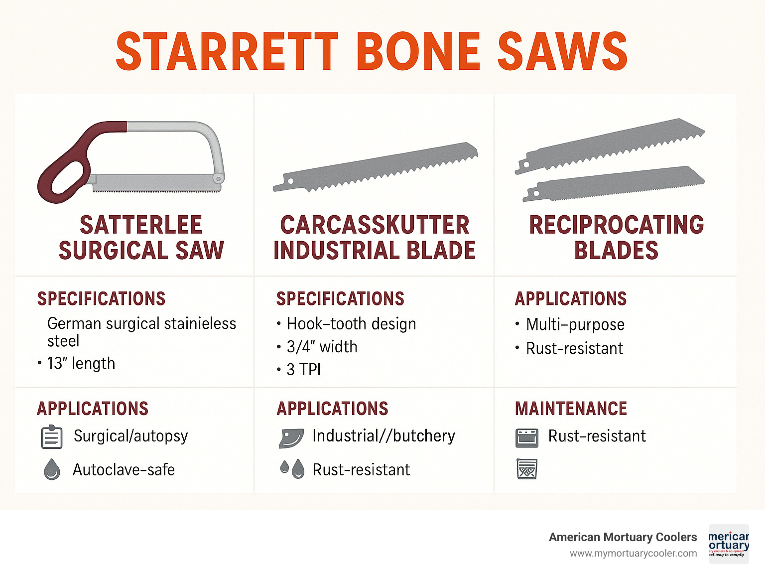 Comparison of Starrett bone saw models showing the Satterlee surgical saw, Carcasskutter industrial blade, and reciprocating blades with their specifications, applications, and maintenance requirements - starrett bone saws infographic 