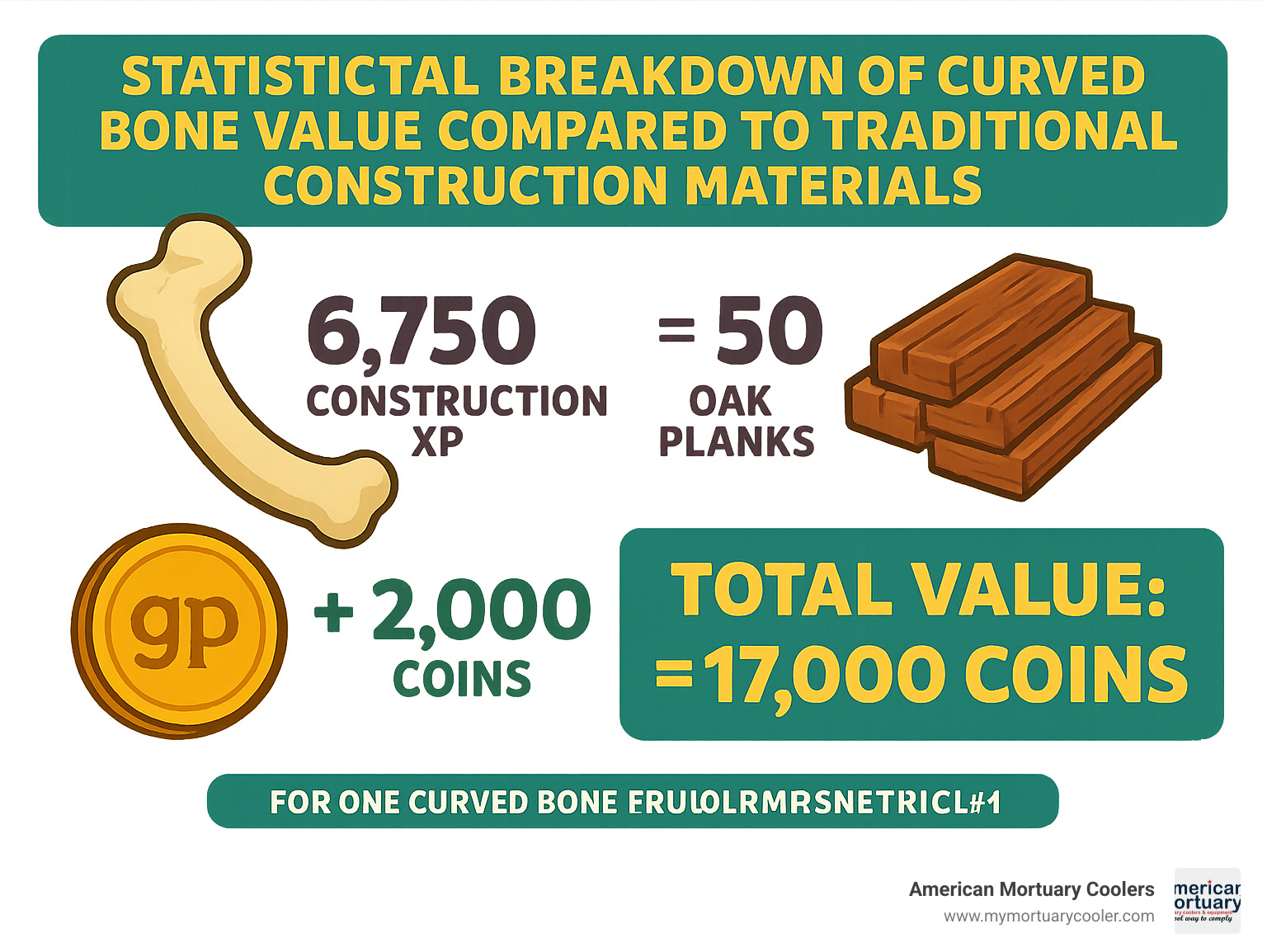Statistical breakdown of curved bone value compared to traditional construction materials - curved bone infographic 