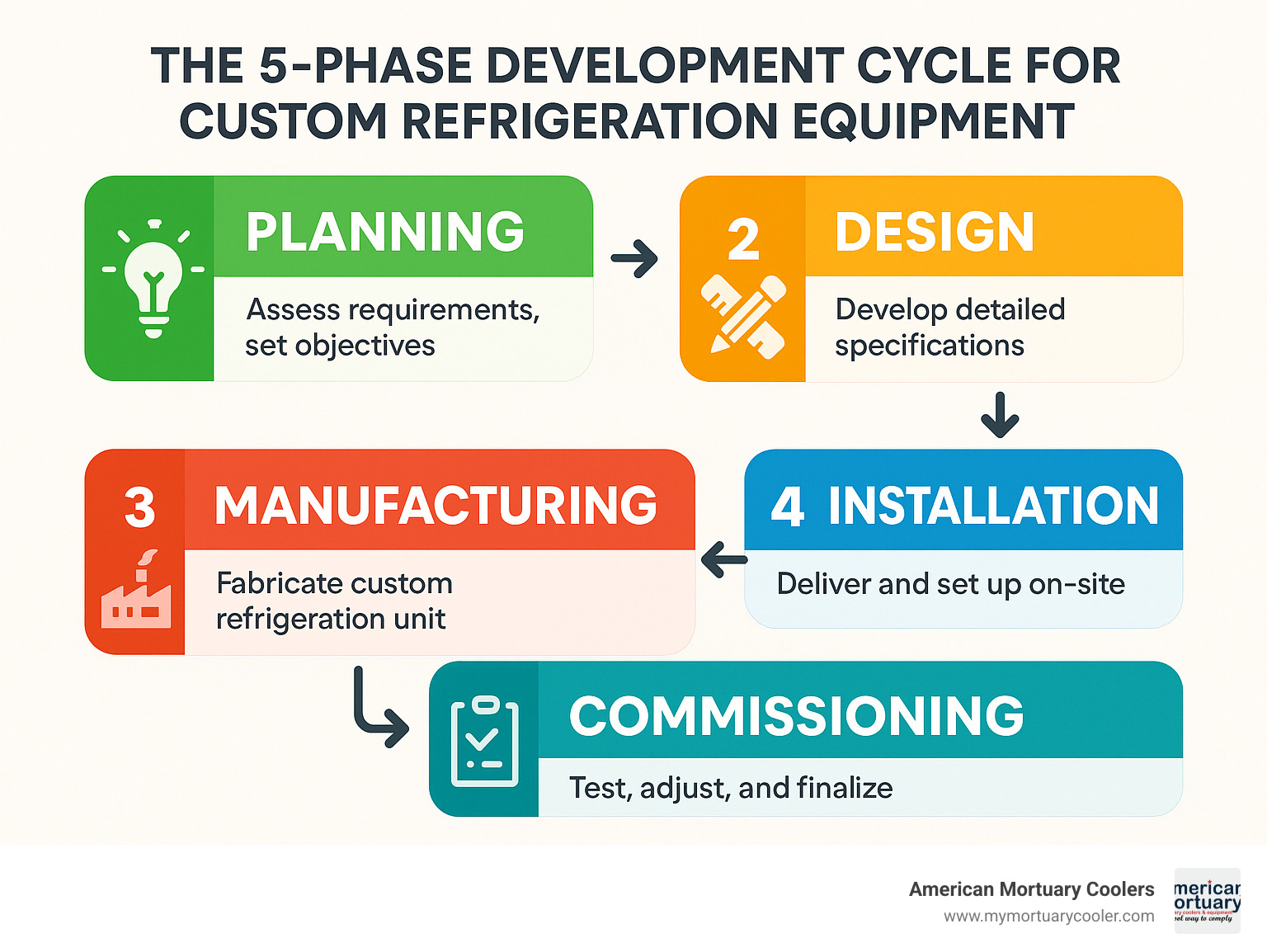 The 5-phase development cycle for custom refrigeration equipment - Custom refrigeration equipment infographic 