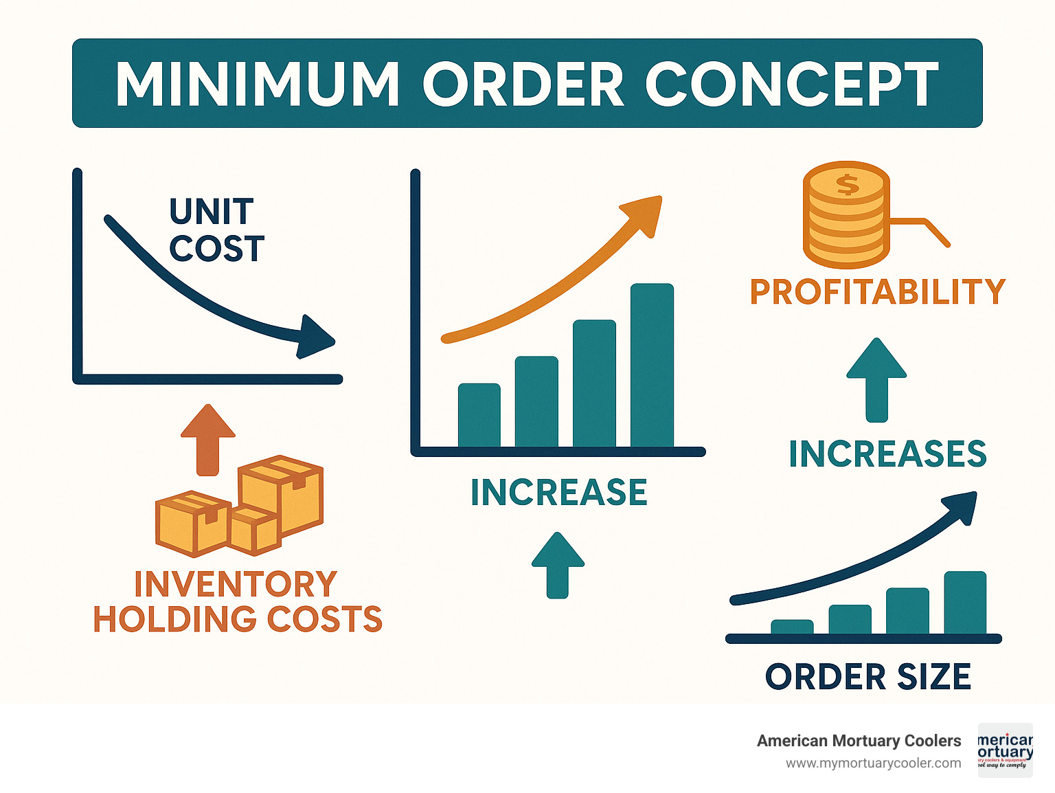 Minimum Order Concept showing the relationship between order size, unit cost, and profitability with arrows indicating how increasing order quantity reduces per-unit cost but increases inventory holding costs - What is the minimum order infographic 