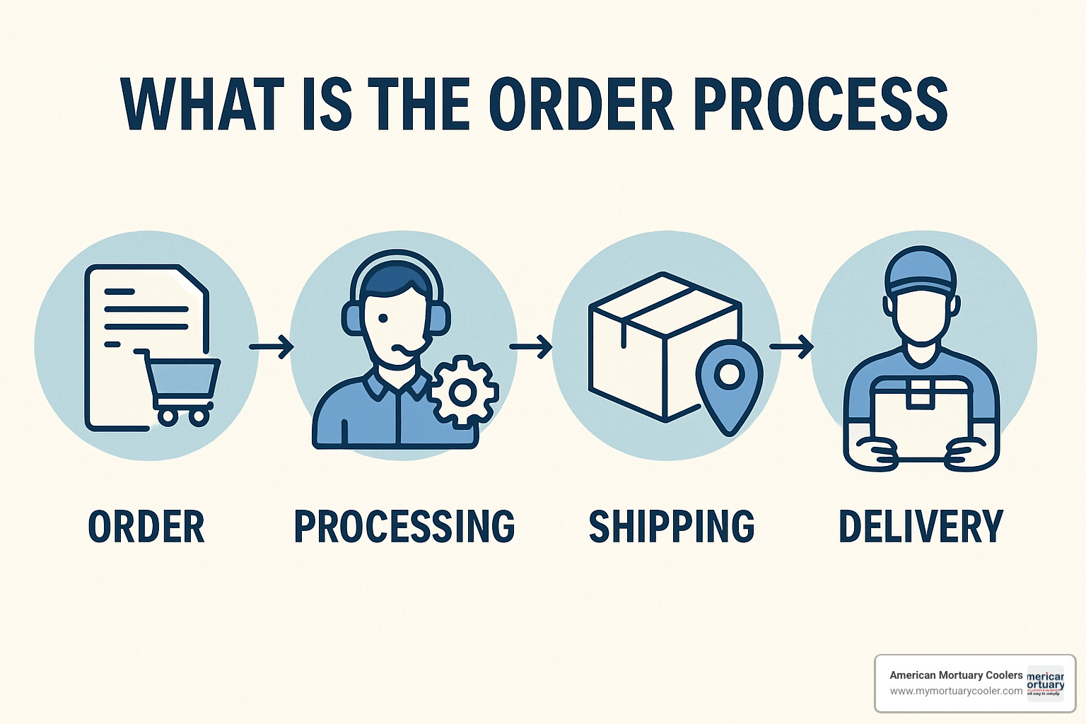customer satisfaction survey dashboard - What is the order process