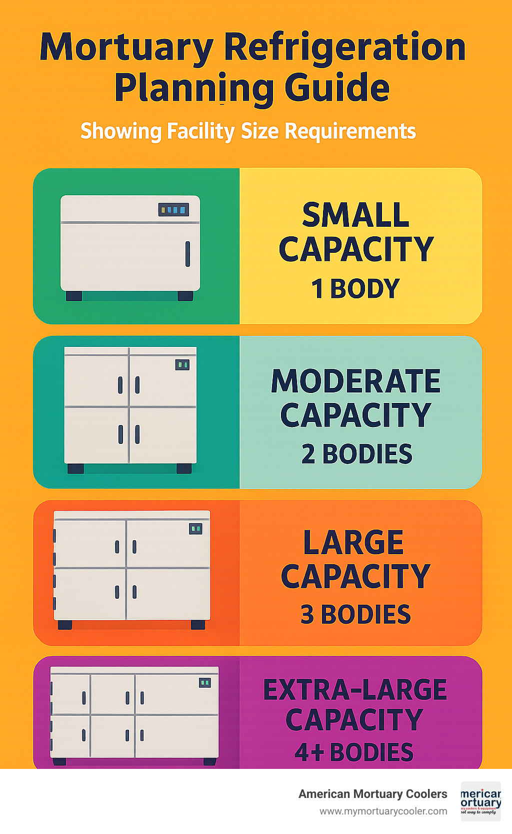 Mortuary refrigeration planning guide showing facility size requirements