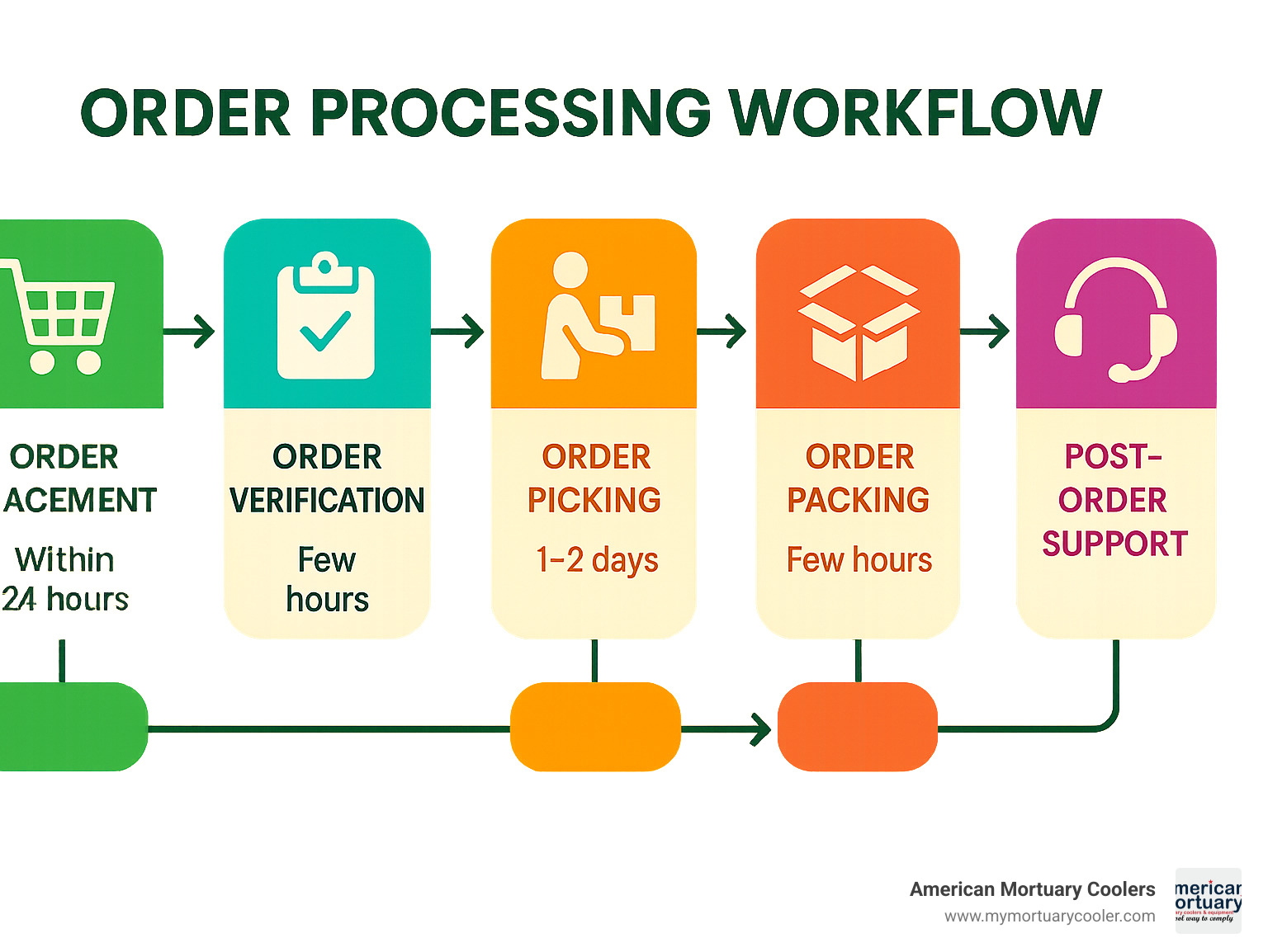 Order processing workflow showing 6 steps from placement to delivery with estimated timeframes - What is the order process infographic 