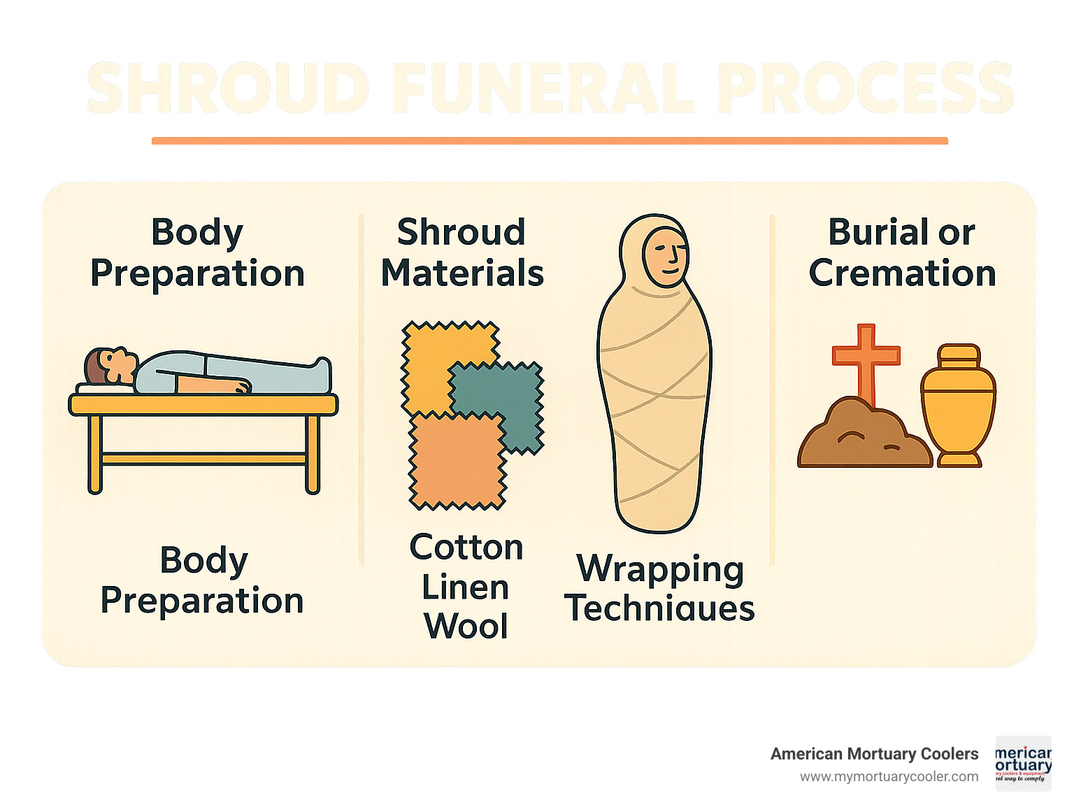 Shroud Funeral Process showing body preparation, shroud materials, wrapping techniques, and burial or cremation options - shroud funeral infographic 
